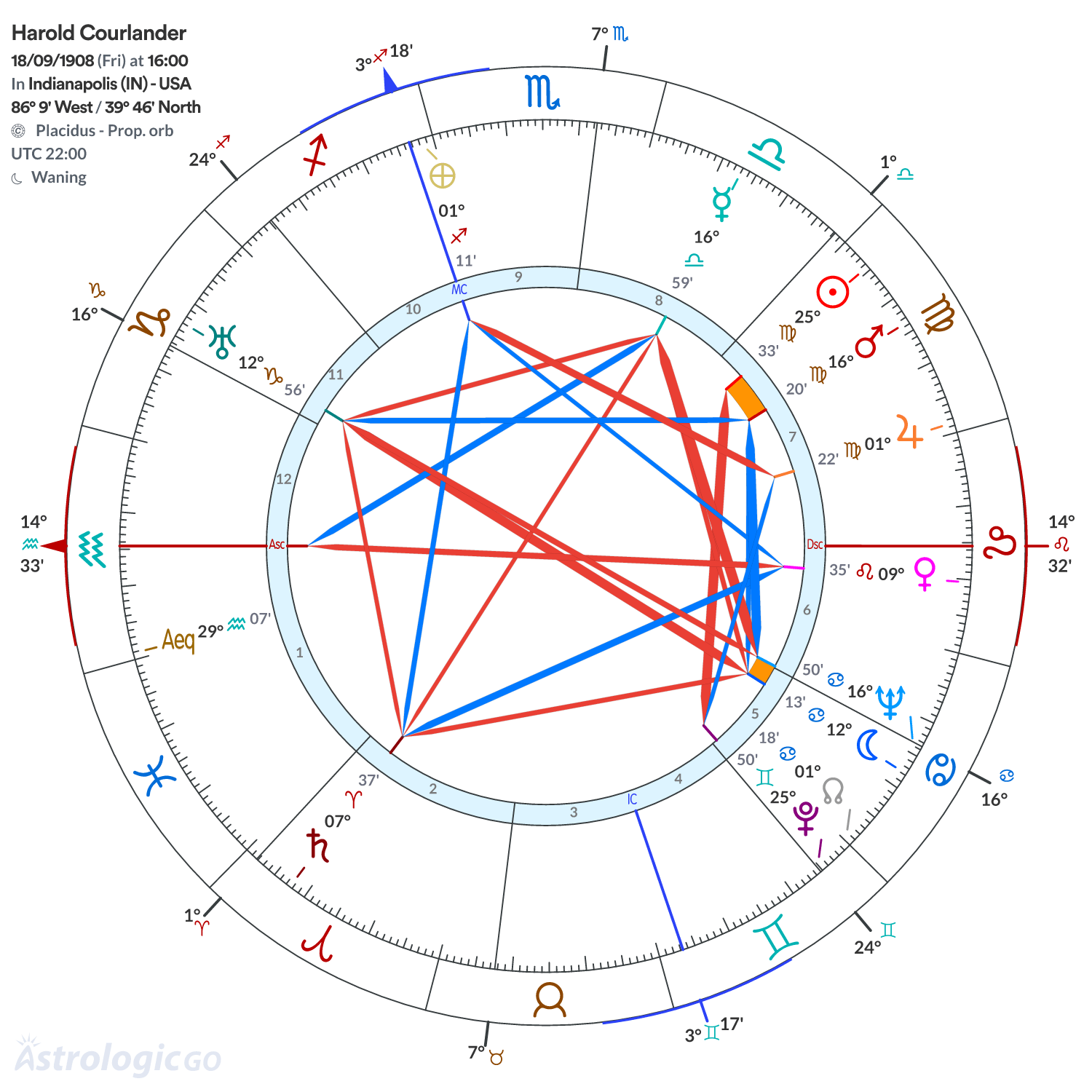Chart wheel - Harold Courlander