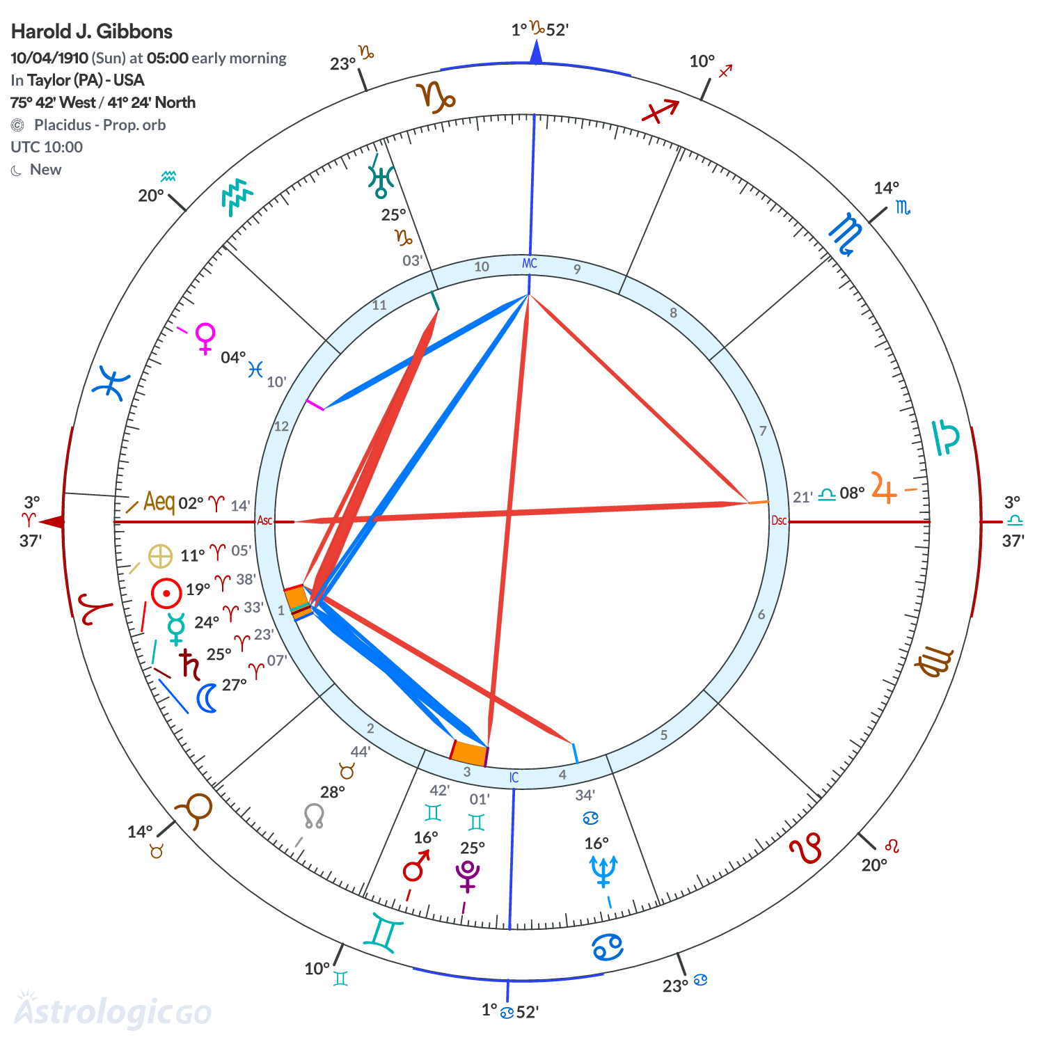 Chart wheel - Harold J. Gibbons