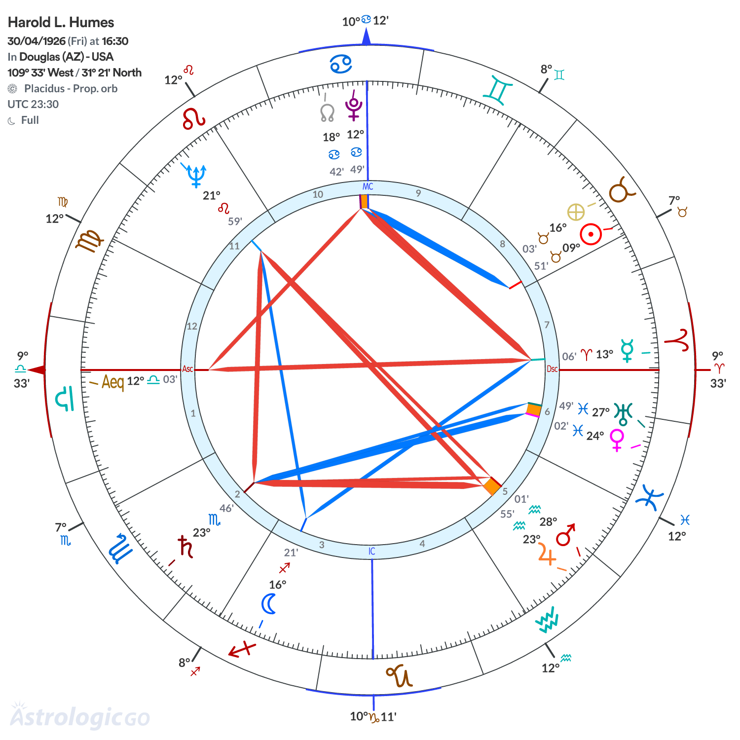 Chart wheel - Harold L. Humes