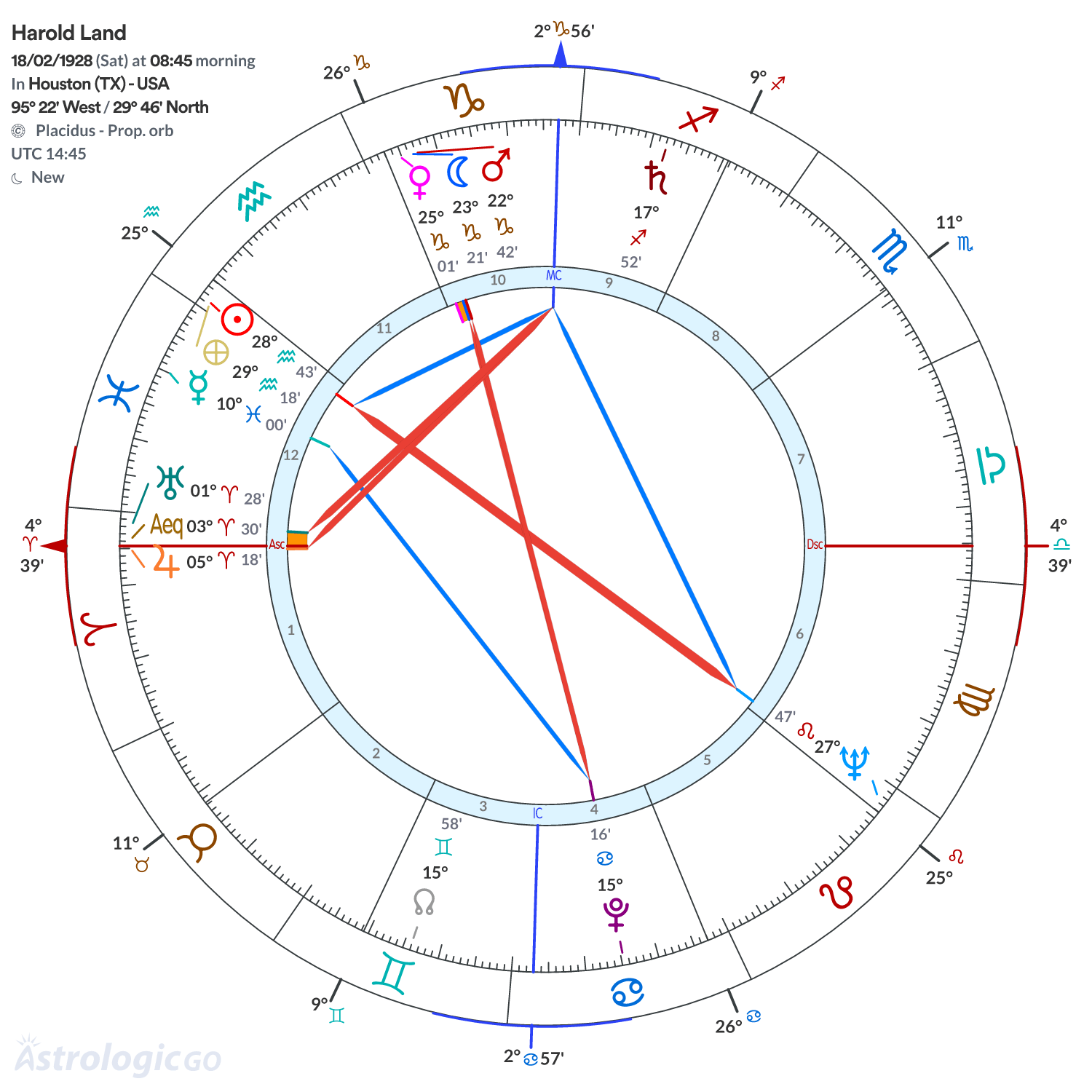 Chart wheel - Harold Land