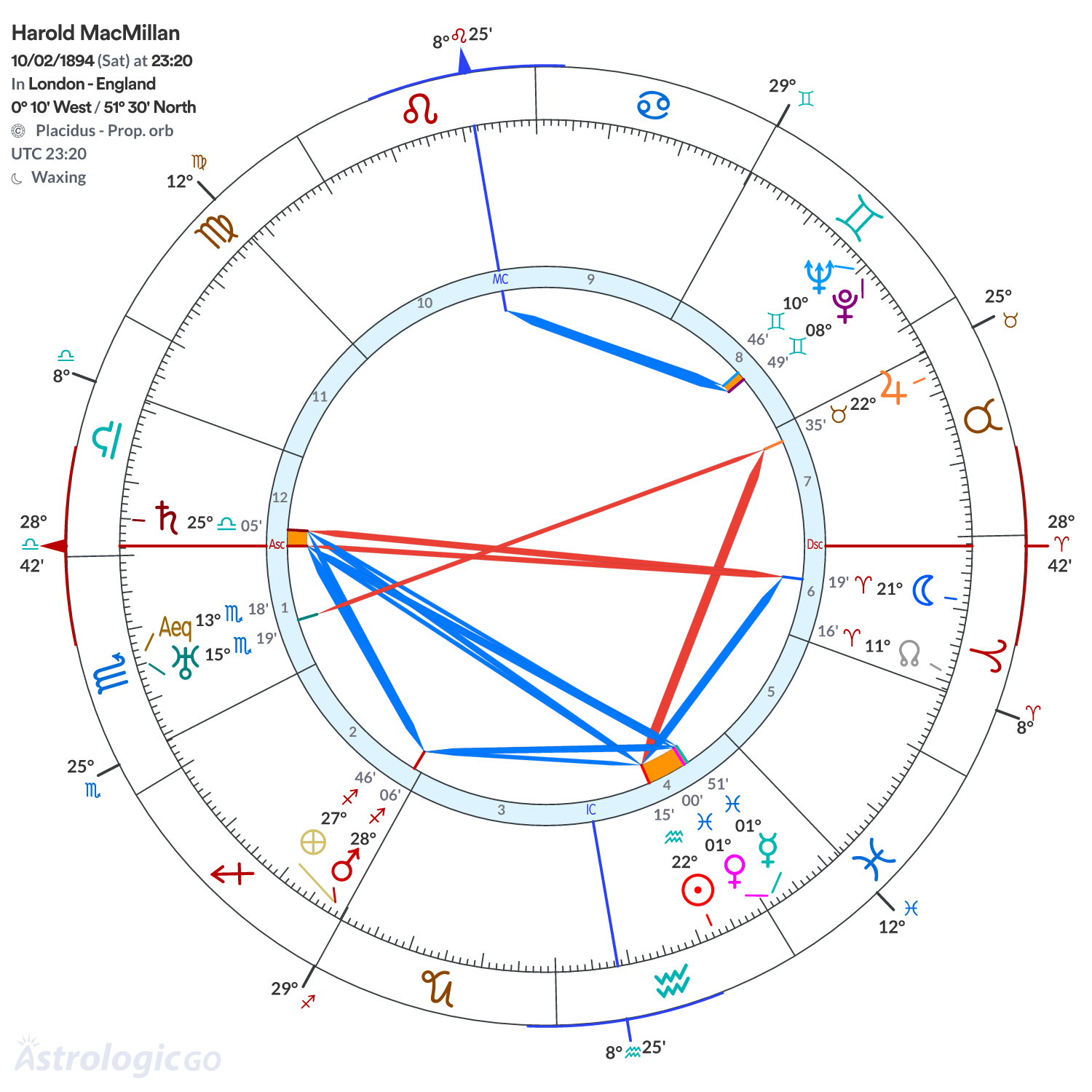 Chart wheel - Harold MacMillan
