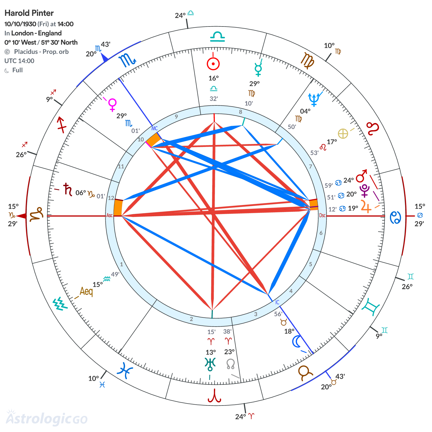 Chart wheel - Harold Pinter