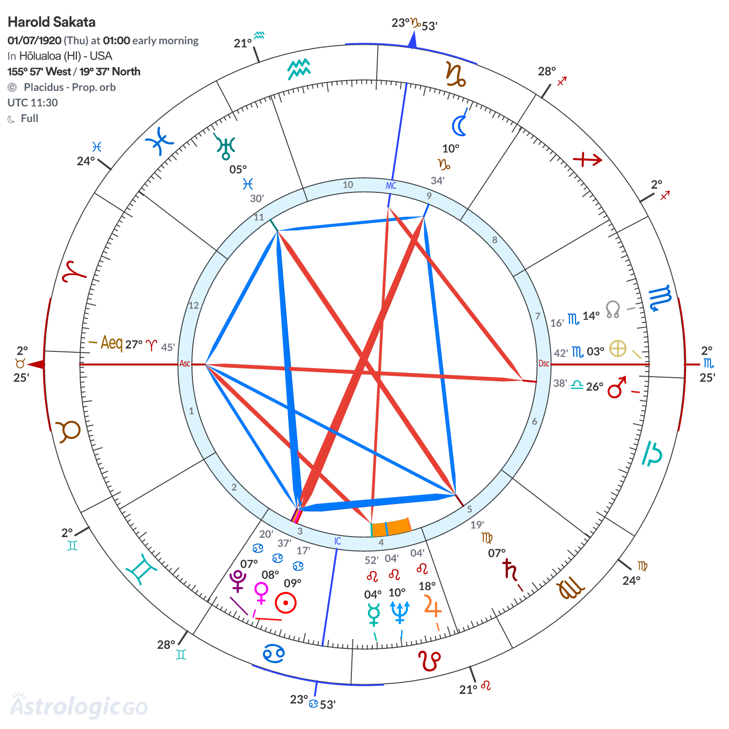 Chart wheel - Harold Sakata