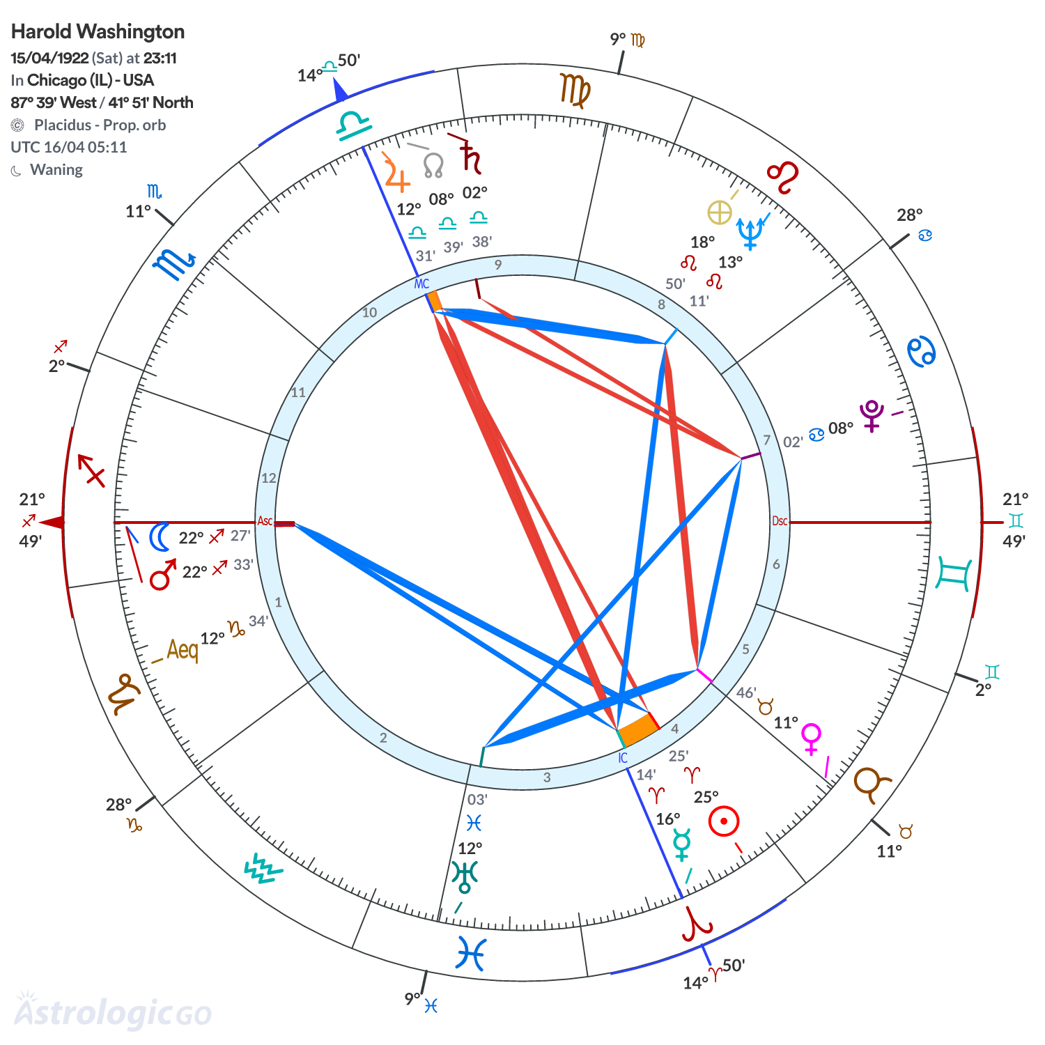 Chart wheel - Harold Washington