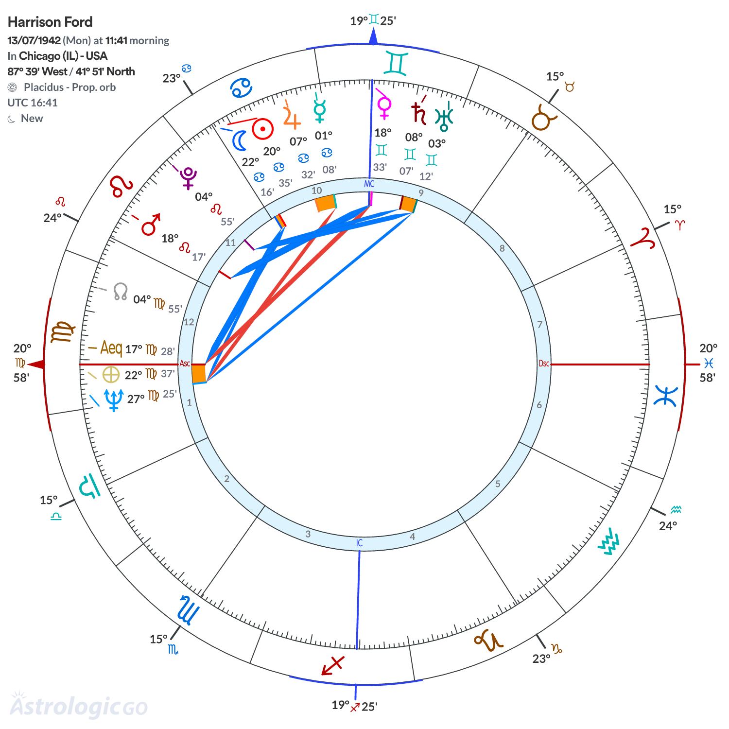 Chart wheel - Harrison Ford