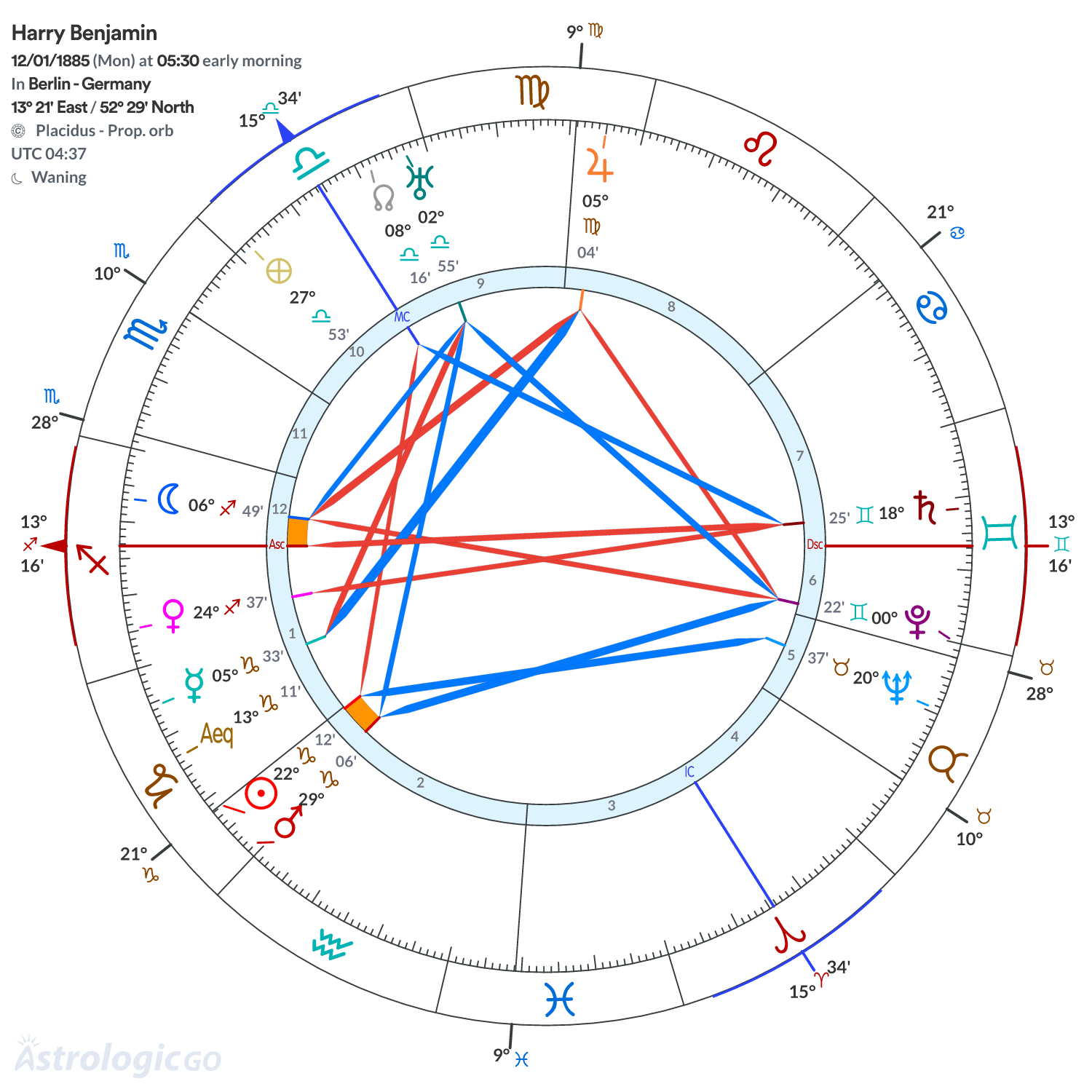 Chart wheel - Harry Benjamin
