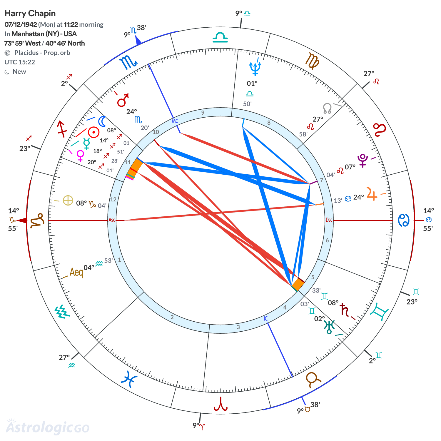 Chart wheel - Harry Chapin