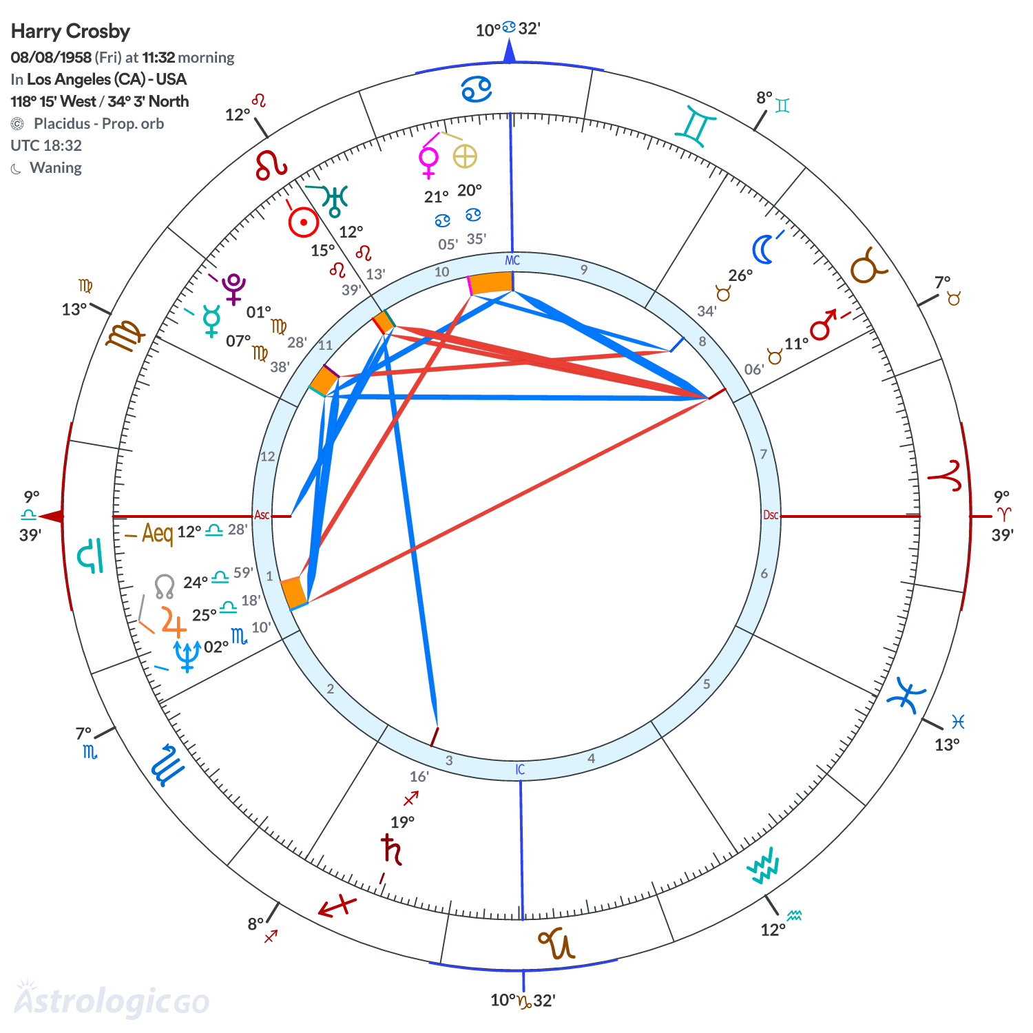 Chart wheel - Harry Crosby
