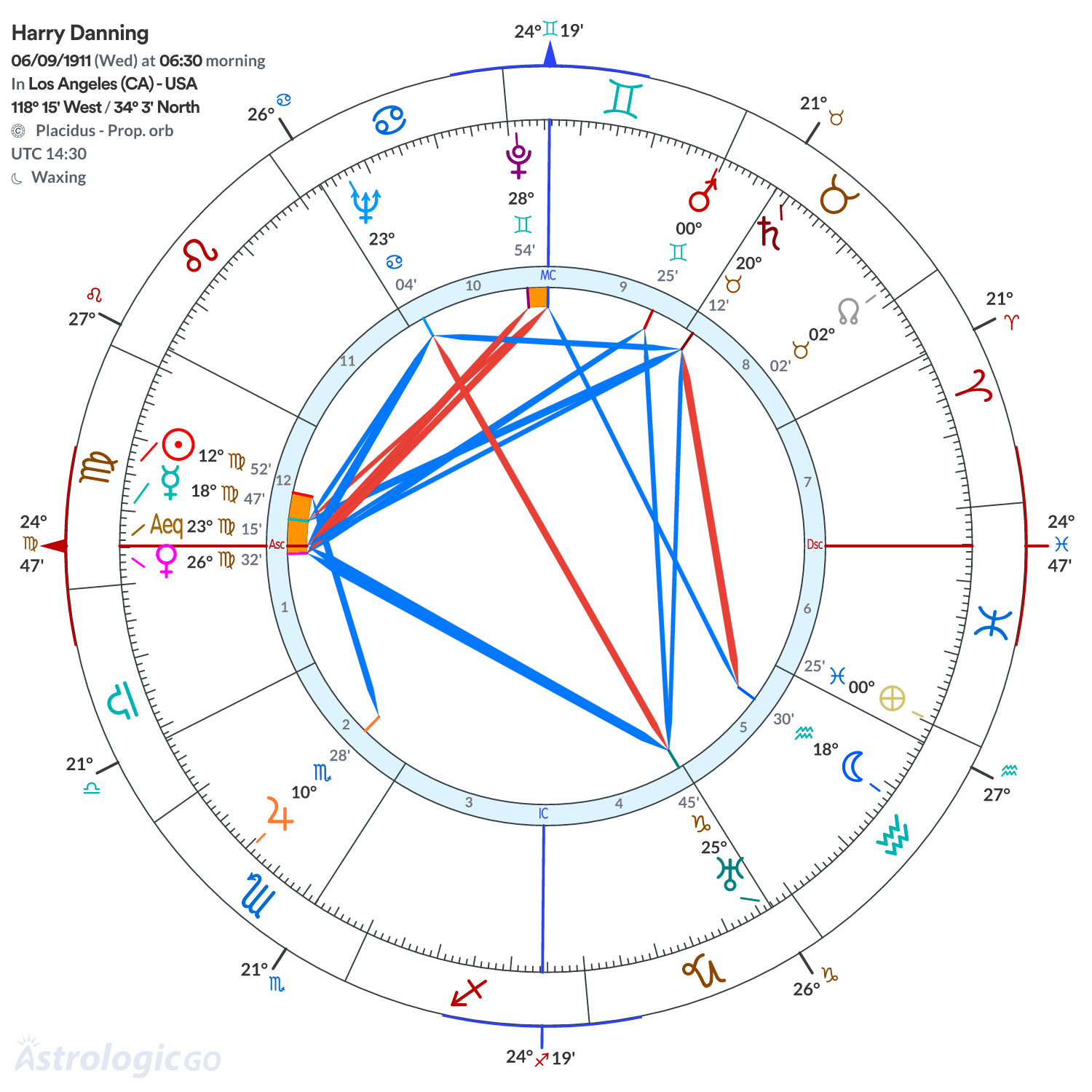Chart wheel - Harry Danning