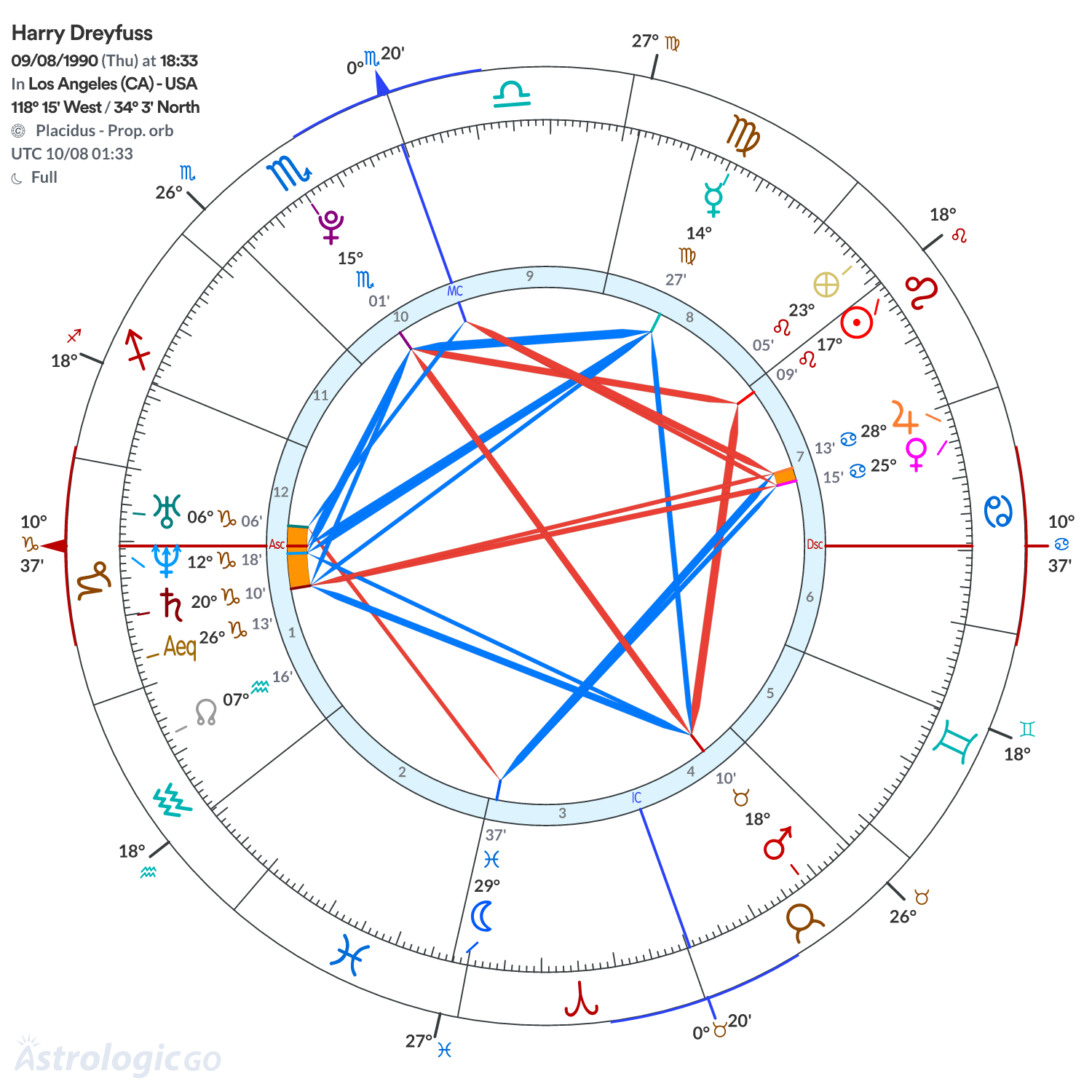 Chart wheel - Harry Dreyfuss