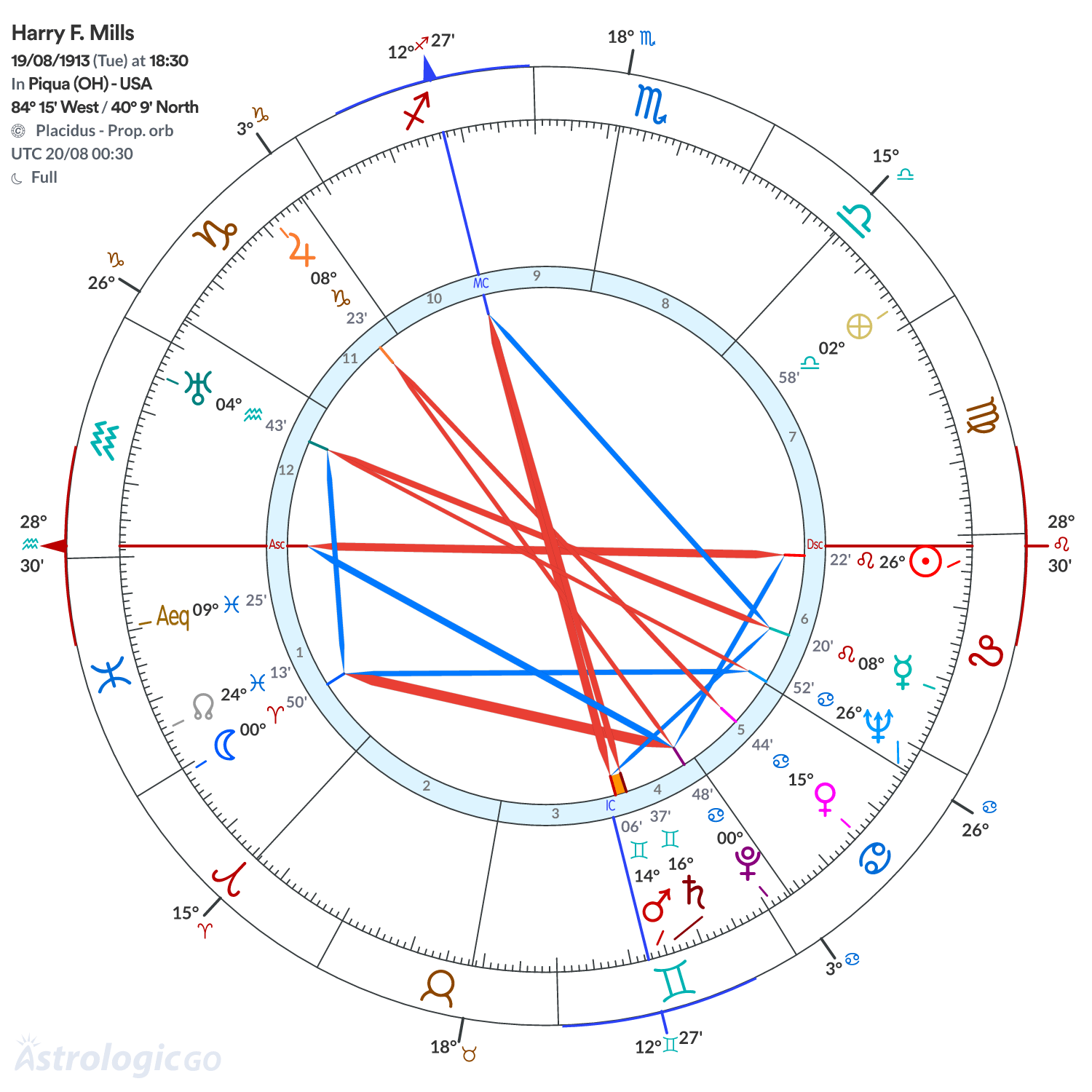 Chart wheel - Harry F. Mills