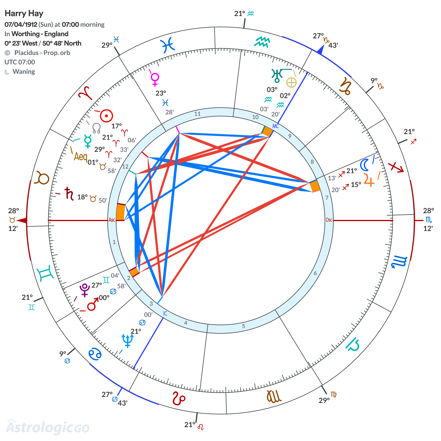 Chart wheel - Harry Hay
