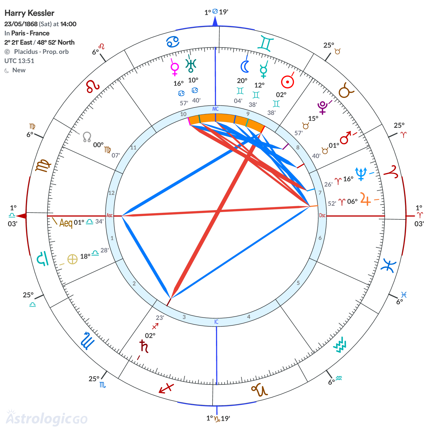 Chart wheel - Harry Kessler