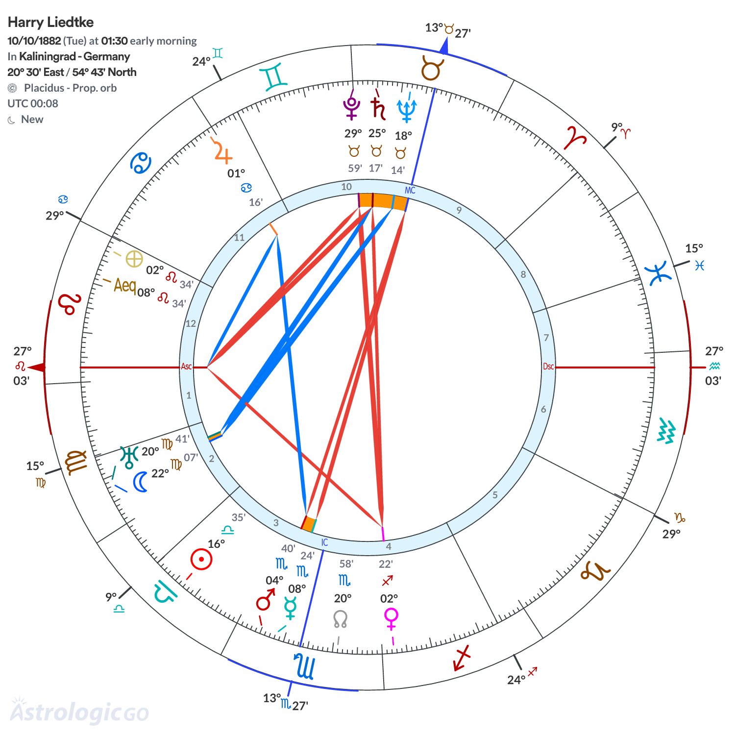 Chart wheel - Harry Liedtke