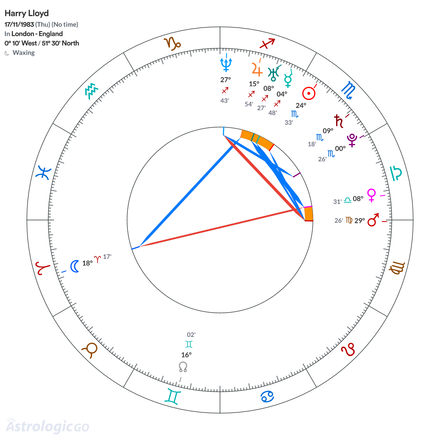 Chart wheel - Harry Lloyd