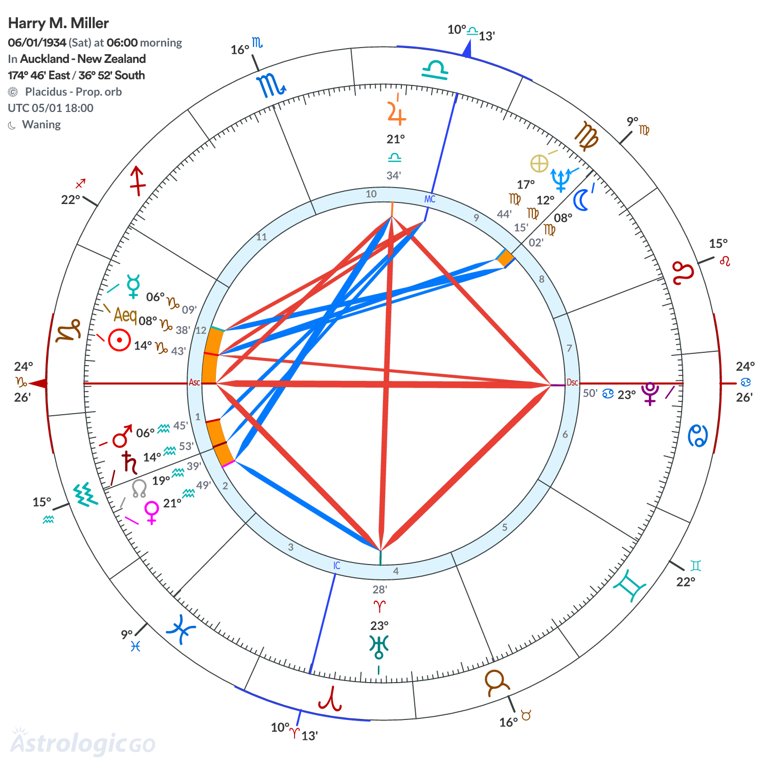 Chart wheel - Harry M. Miller
