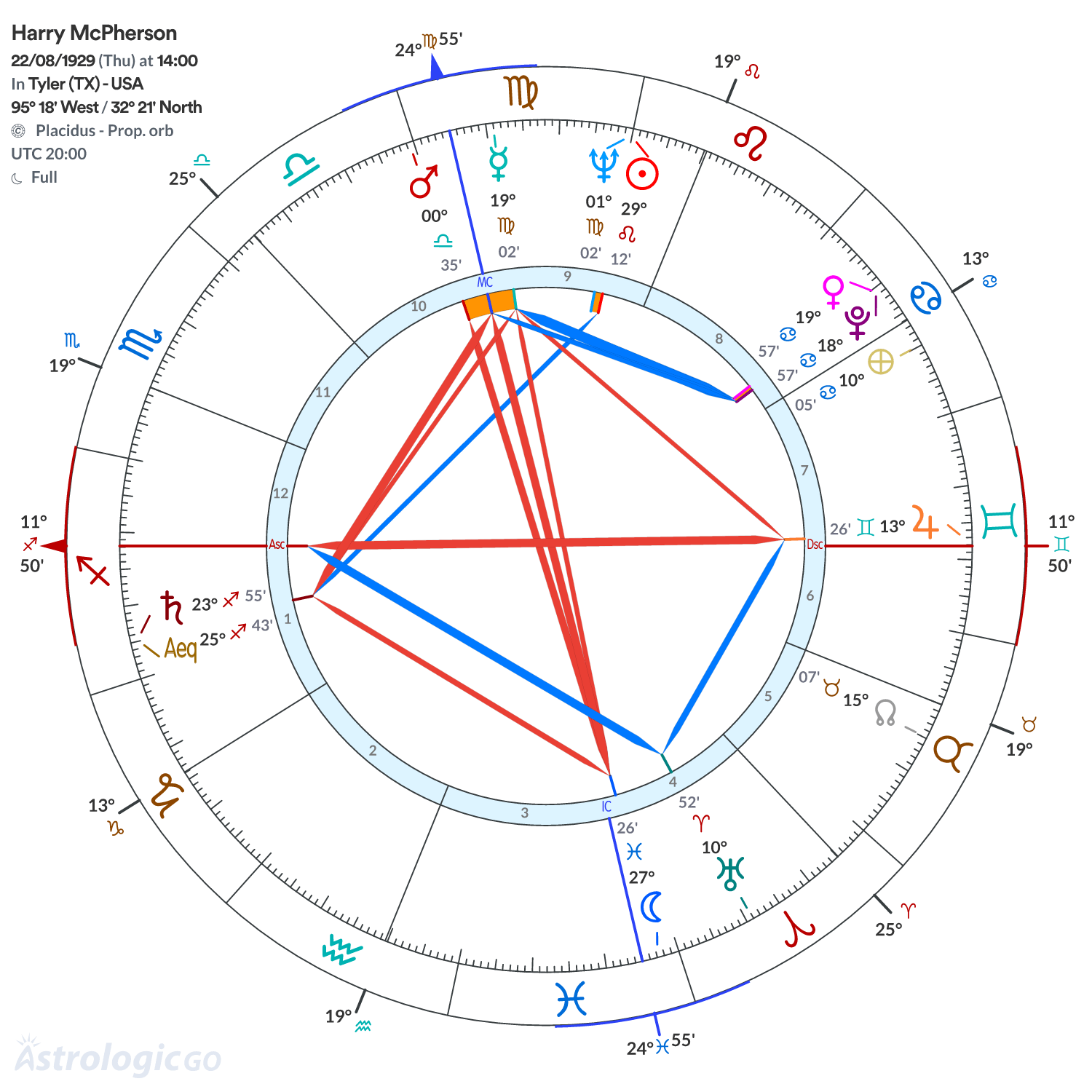 Chart wheel - Harry McPherson