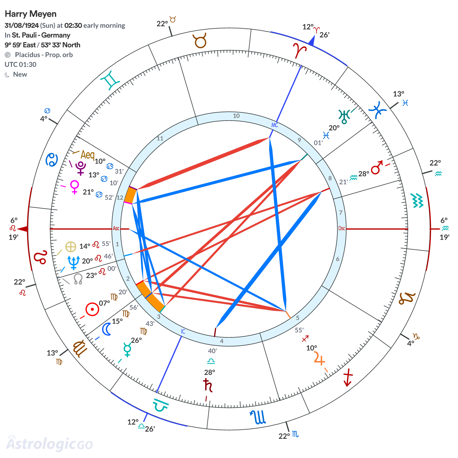 Chart wheel - Harry Meyen