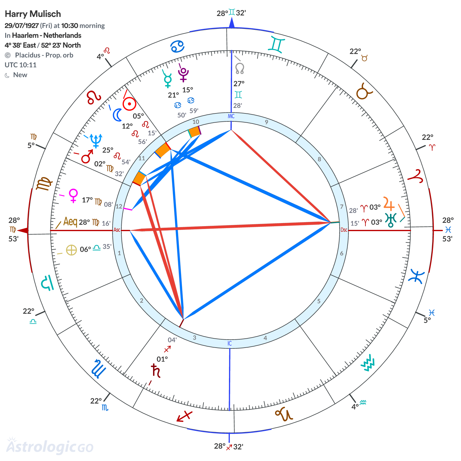 Chart wheel - Harry Mulisch