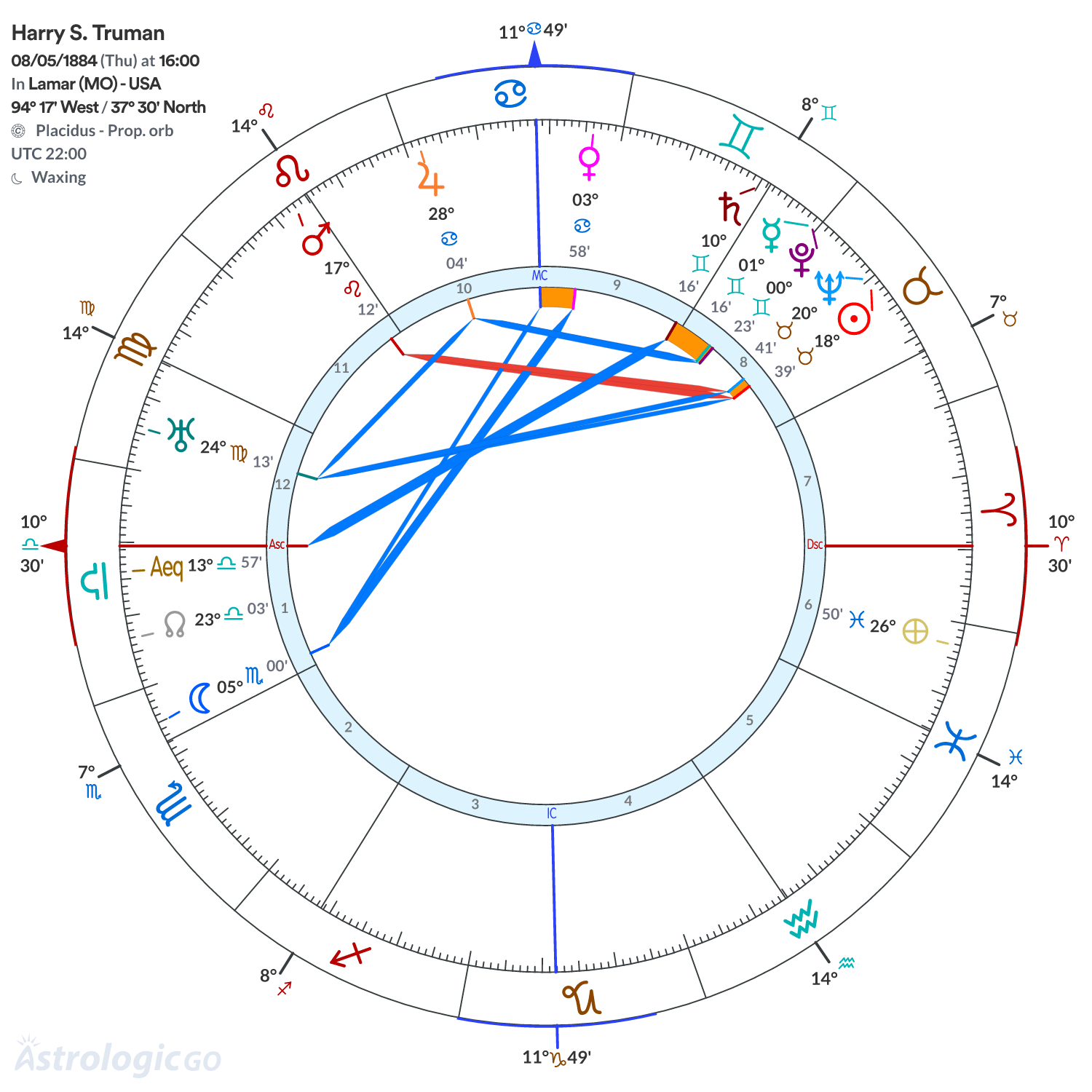 Chart wheel - Harry S. Truman
