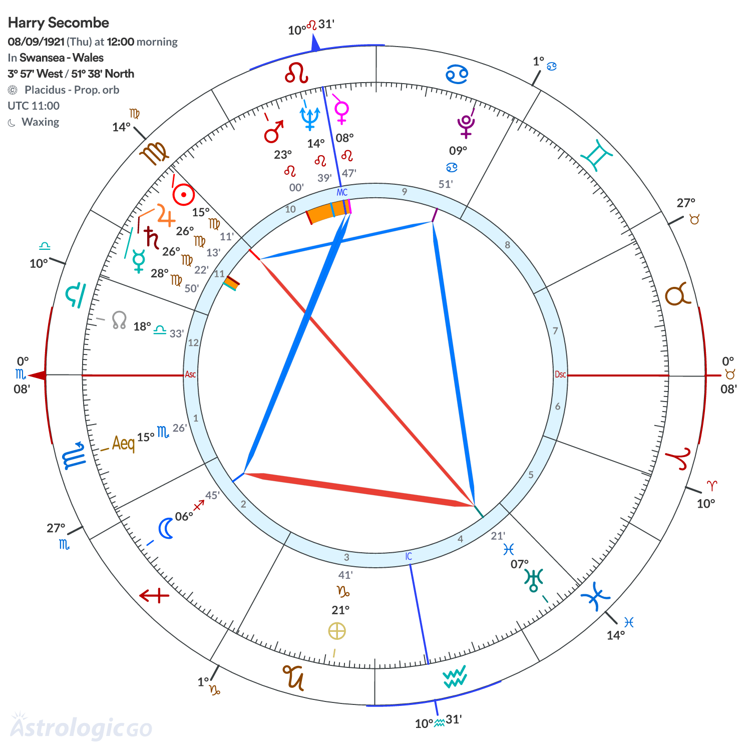 Chart wheel - Harry Secombe