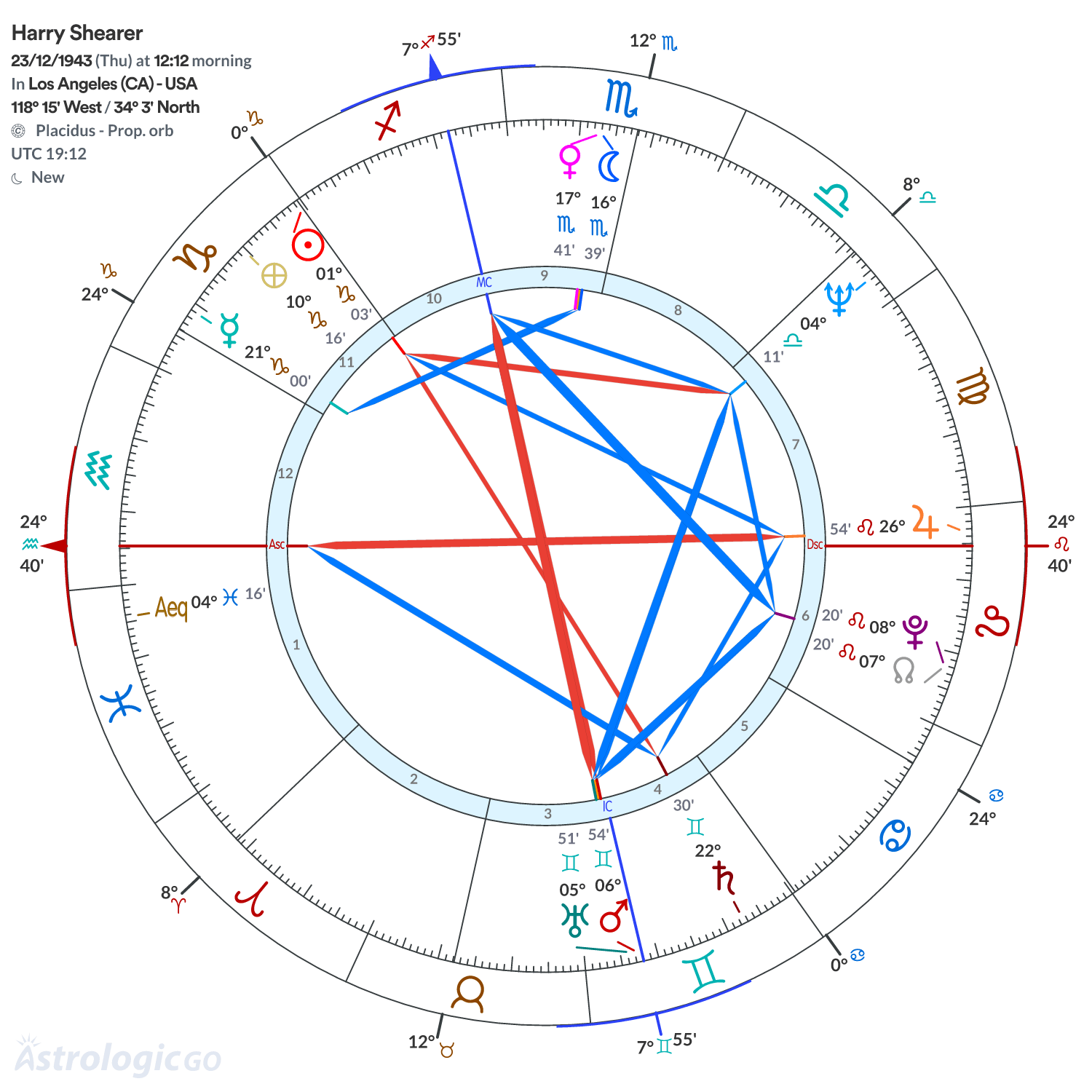 Chart wheel - Harry Shearer