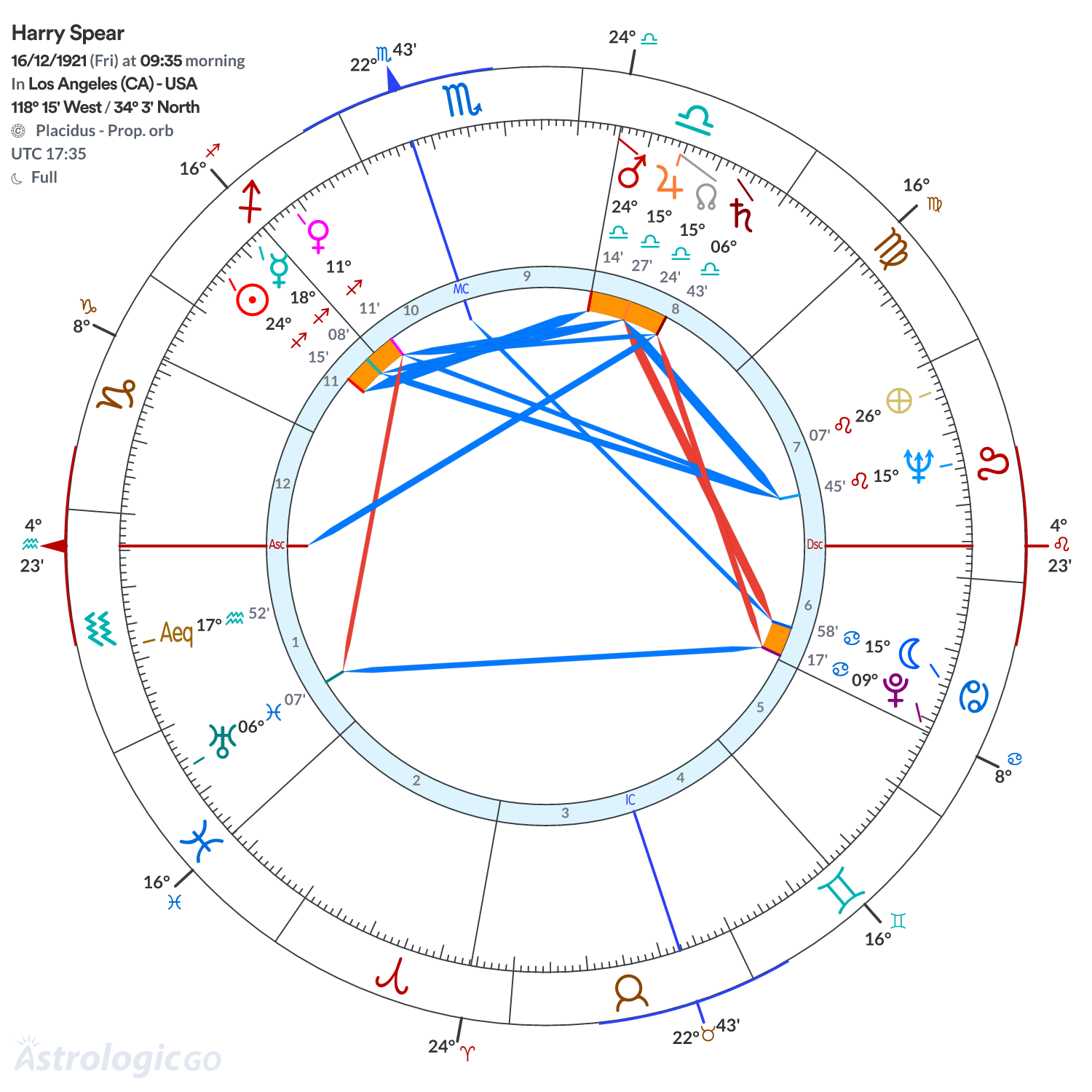 Chart wheel - Harry Spear