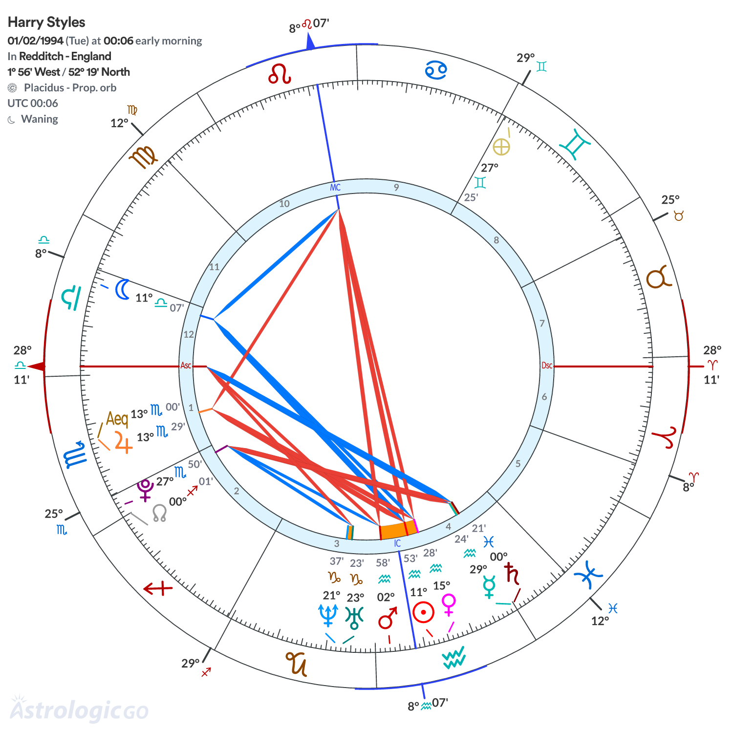 Chart wheel - Harry Styles