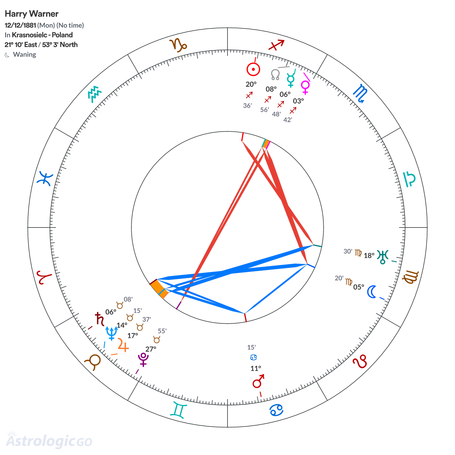 Chart wheel - Harry Warner