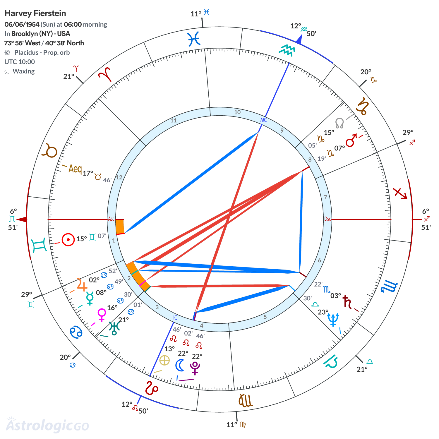 Chart wheel - Harvey Fierstein