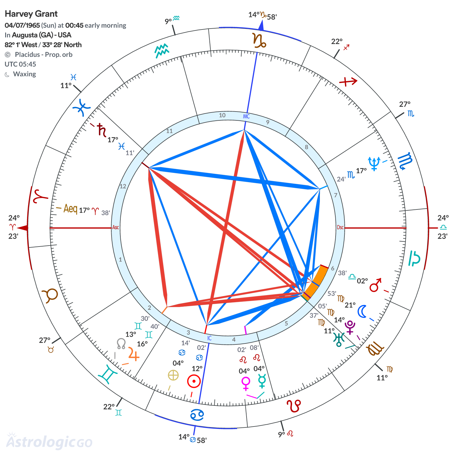 Chart wheel - Harvey Grant
