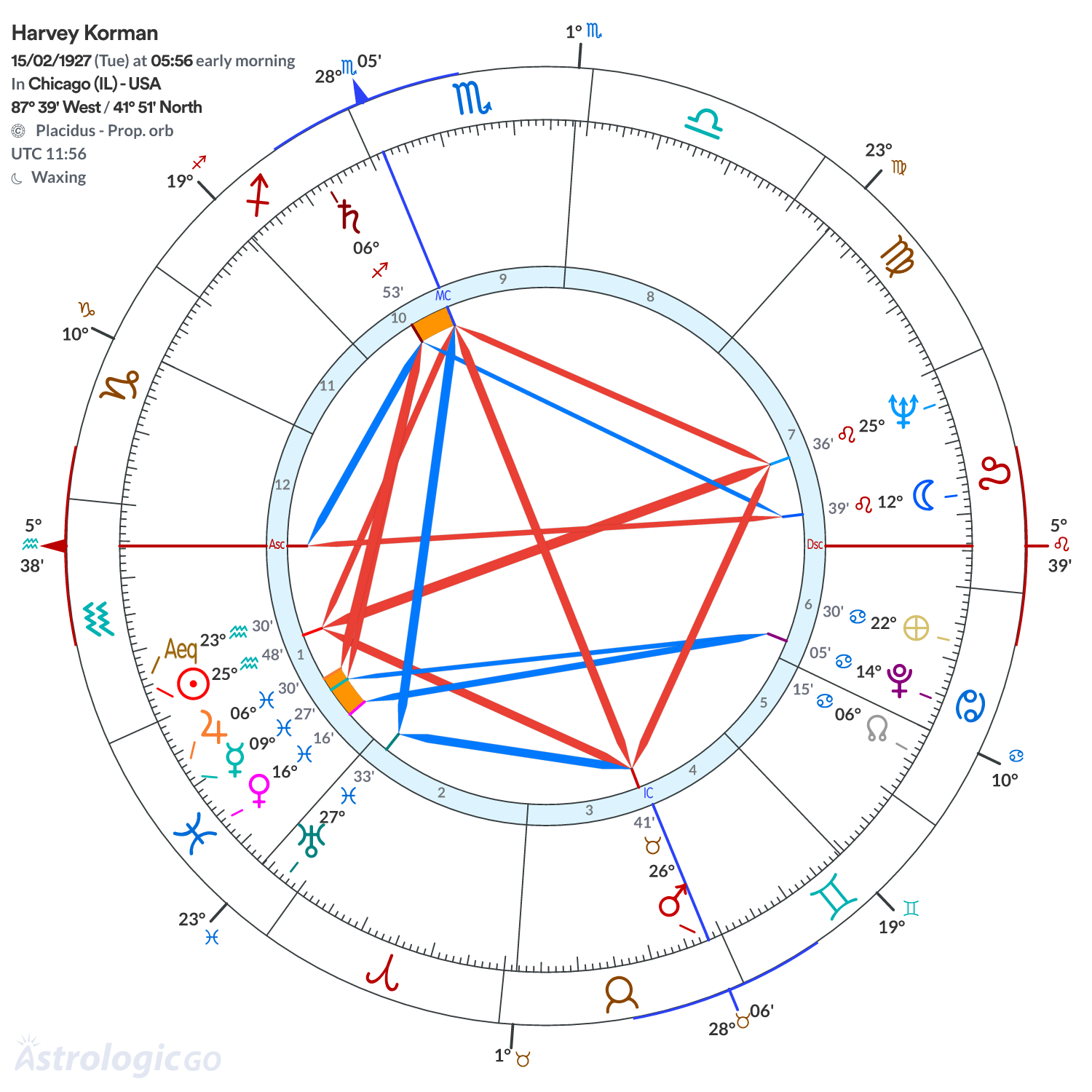 Chart wheel - Harvey Korman