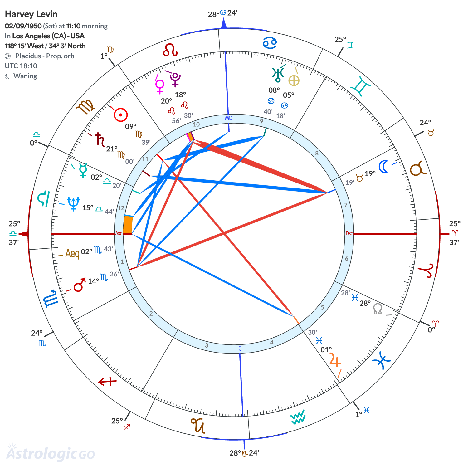 Chart wheel - Harvey Levin