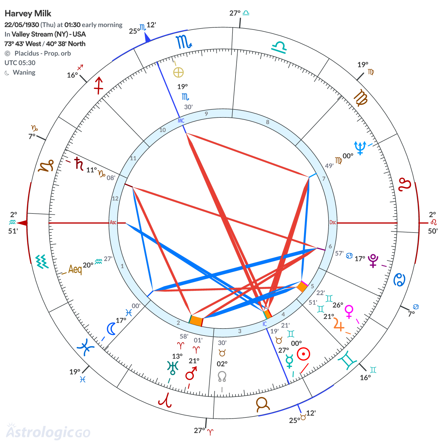 Chart wheel - Harvey Milk