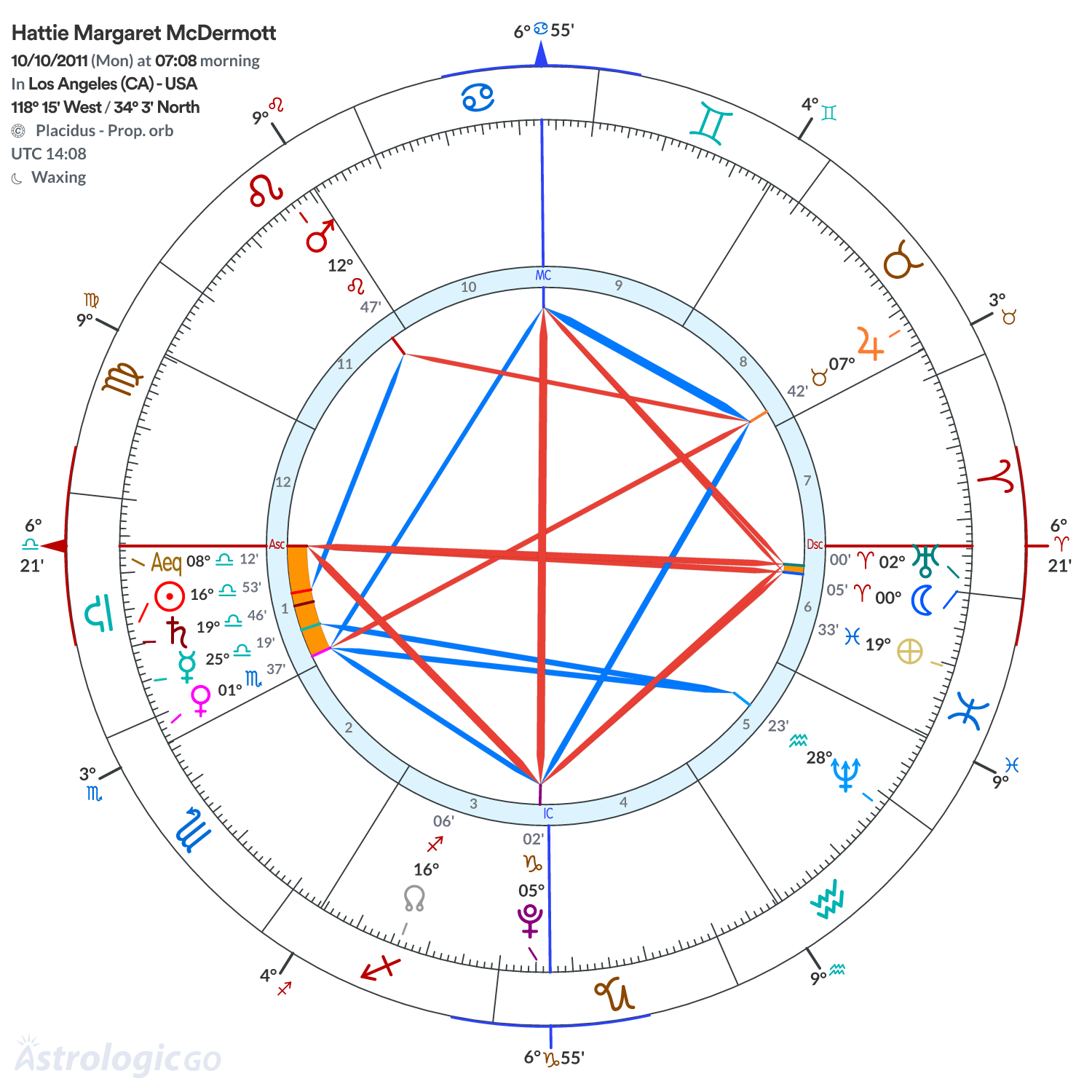 Chart wheel - Hattie Margaret McDermott