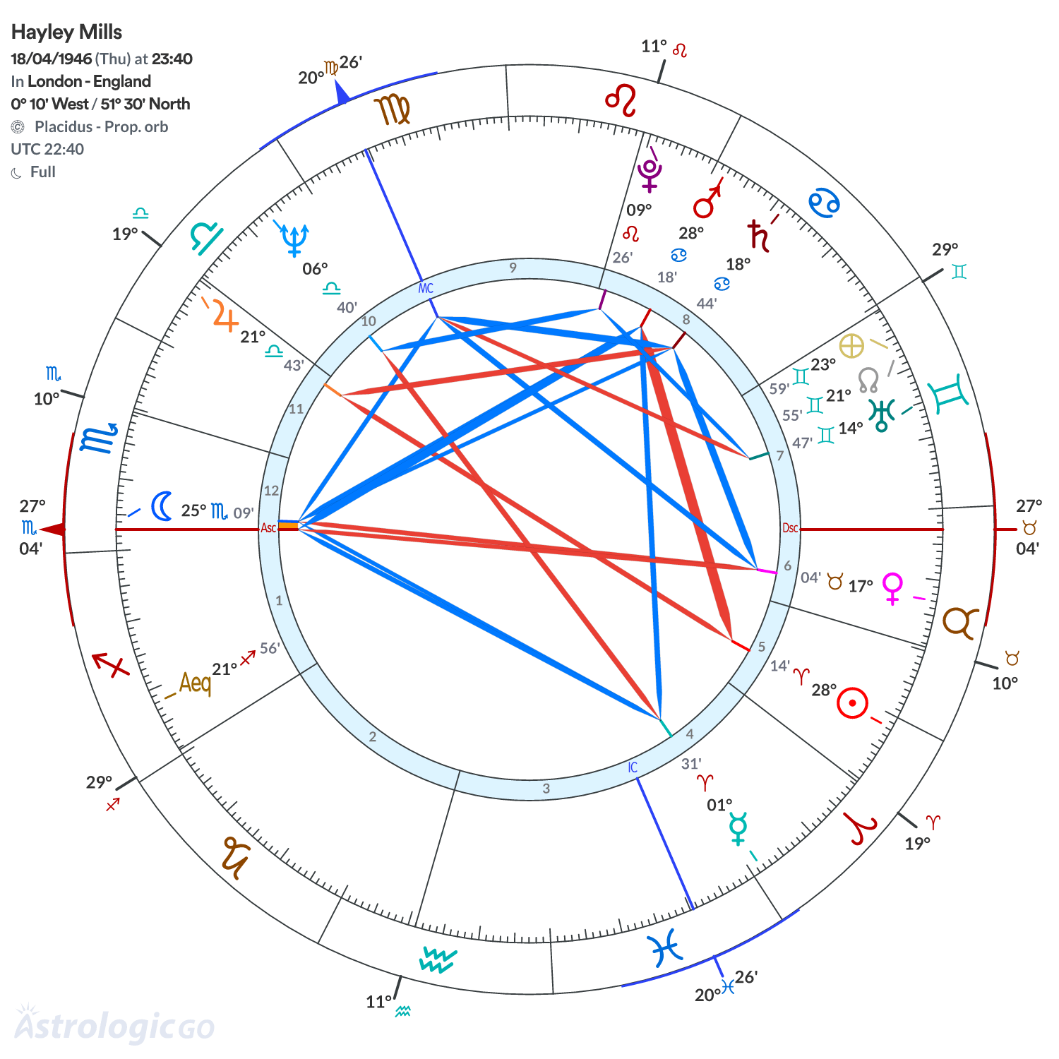 Chart wheel - Hayley Mills