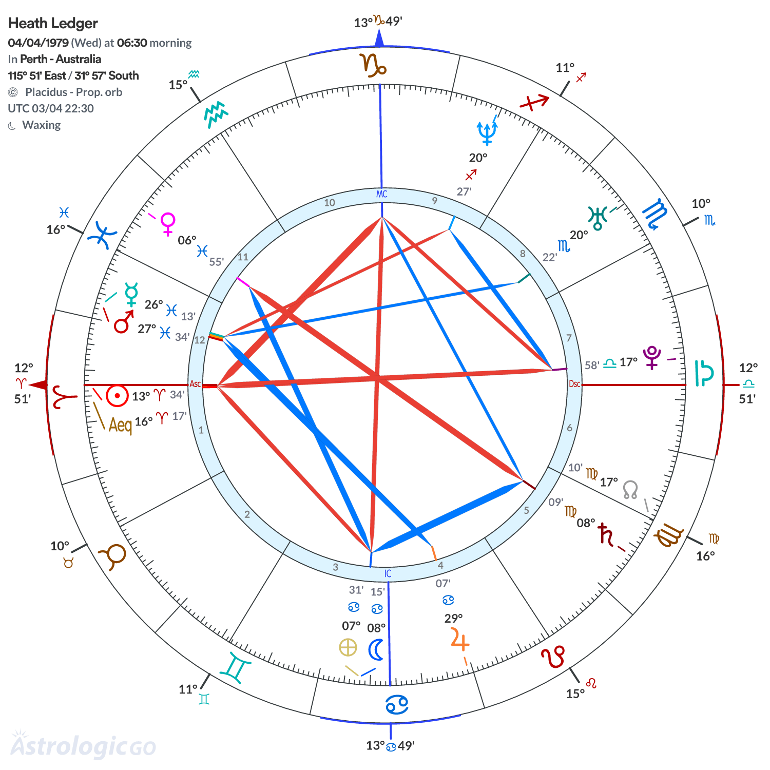 Chart wheel - Heath Ledger