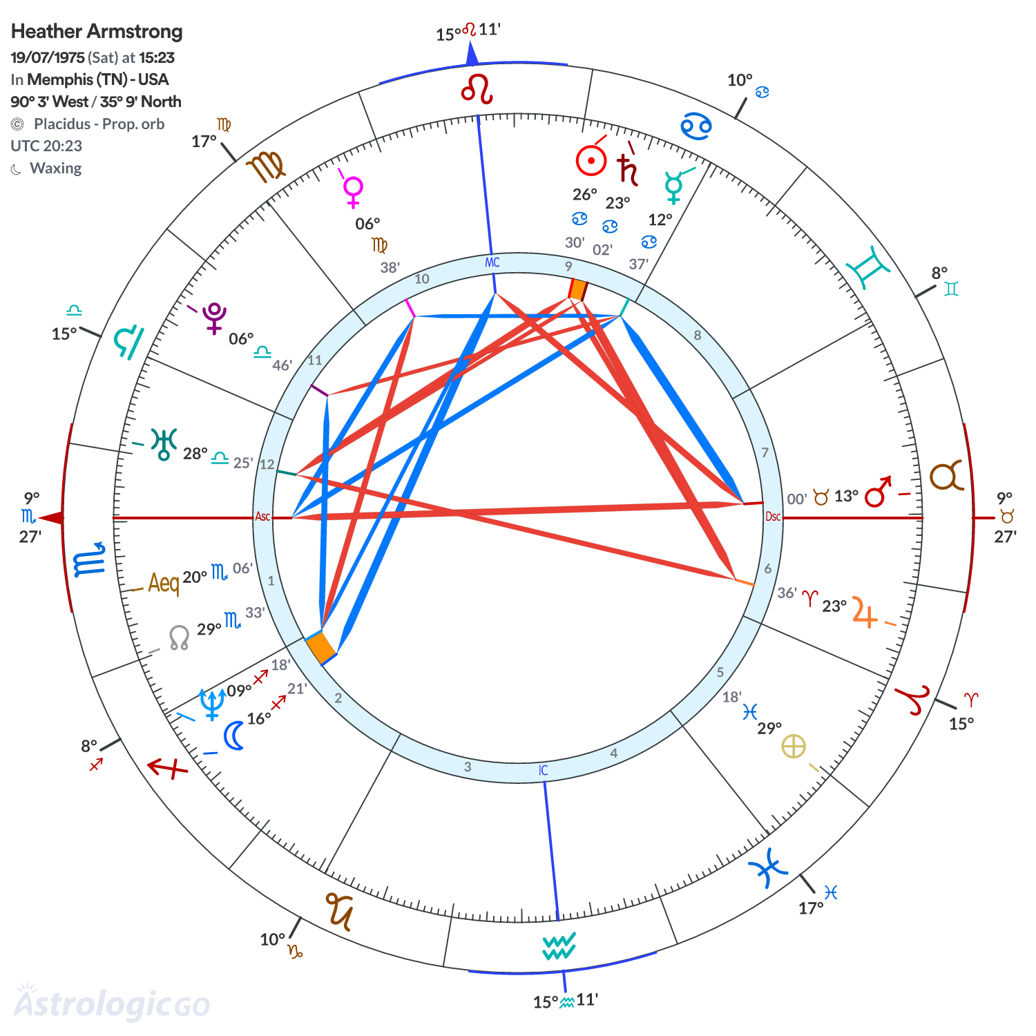 Chart wheel - Heather Armstrong