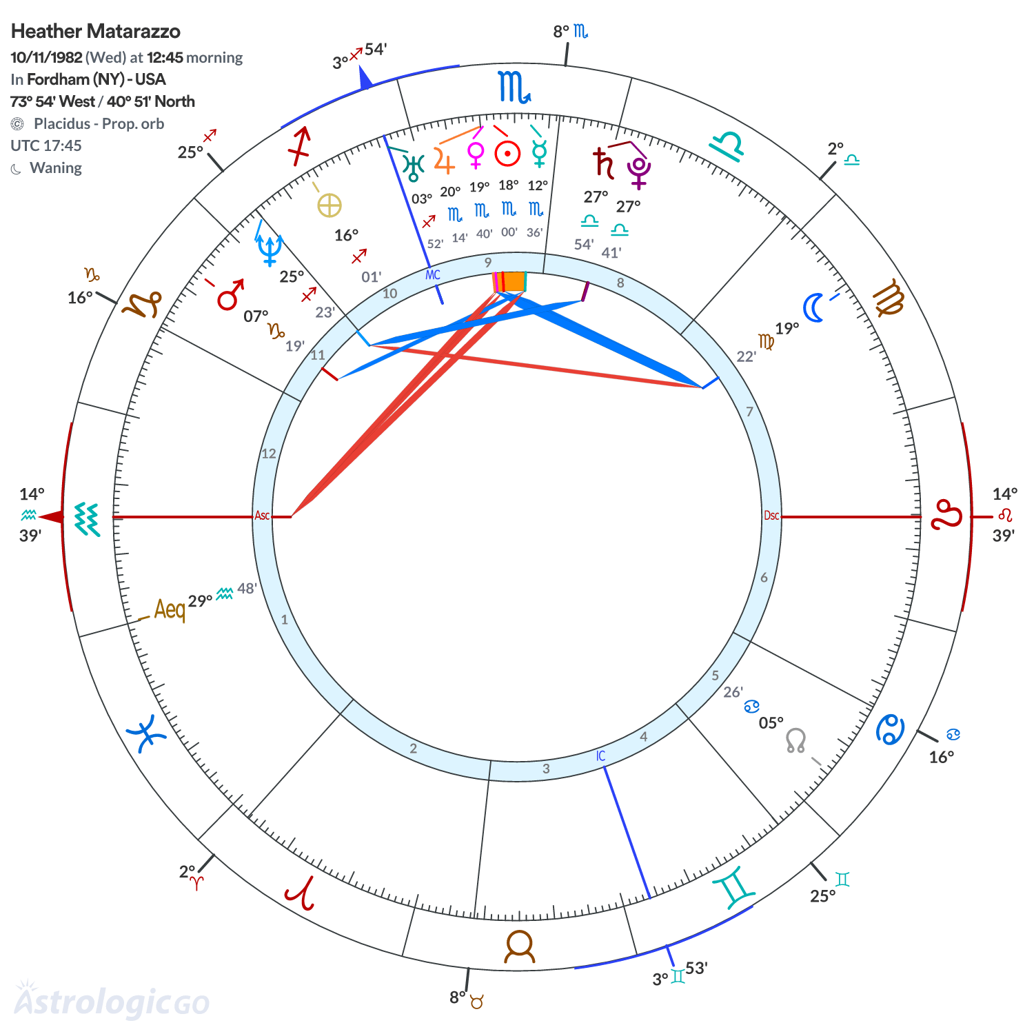 Chart wheel - Heather Matarazzo