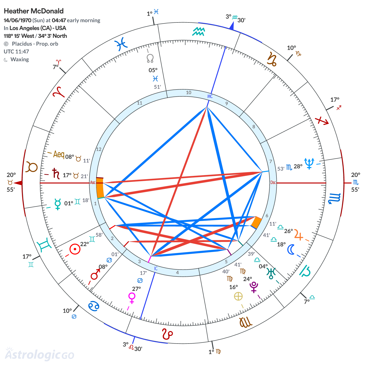 Chart wheel - Heather McDonald