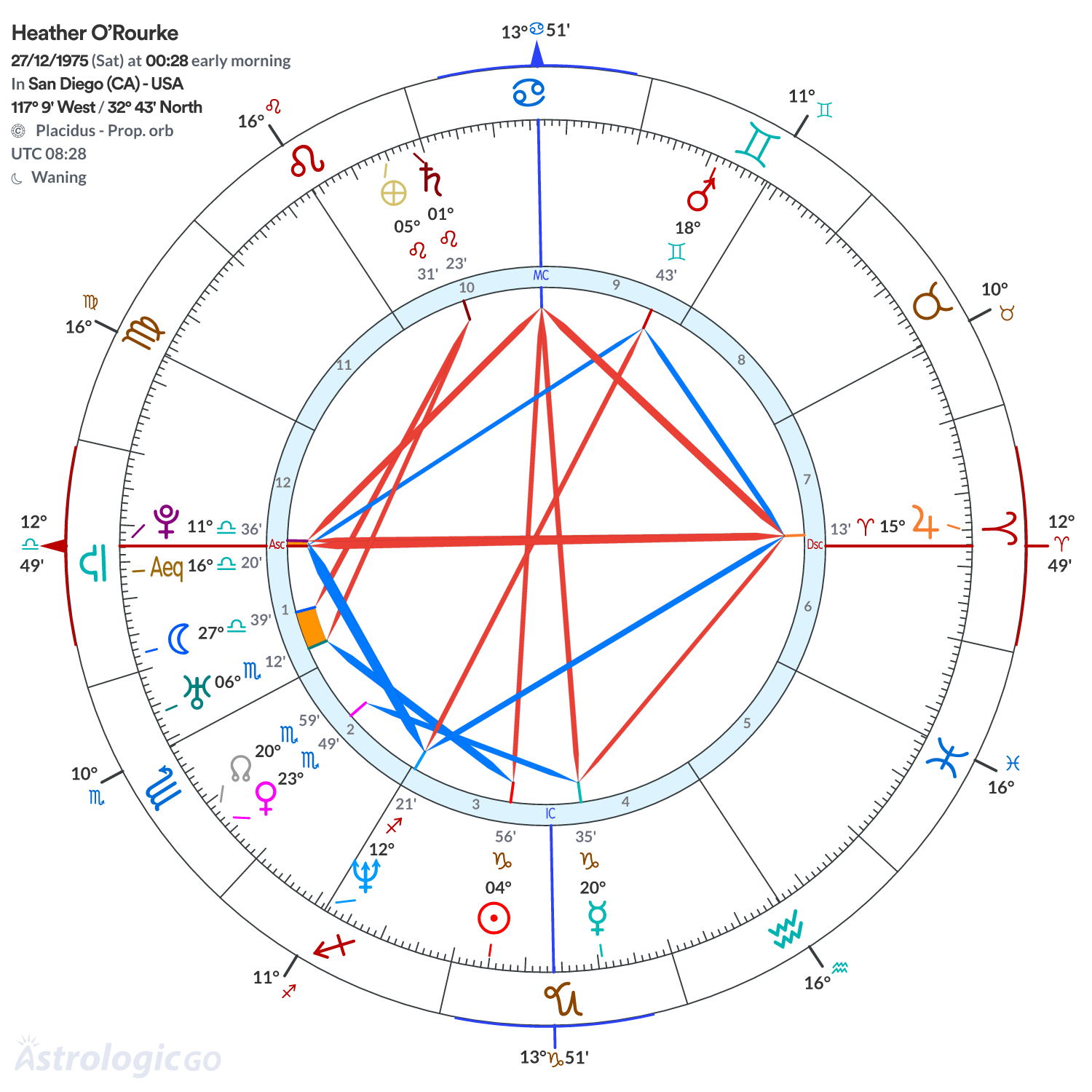 Chart wheel - Heather O’Rourke