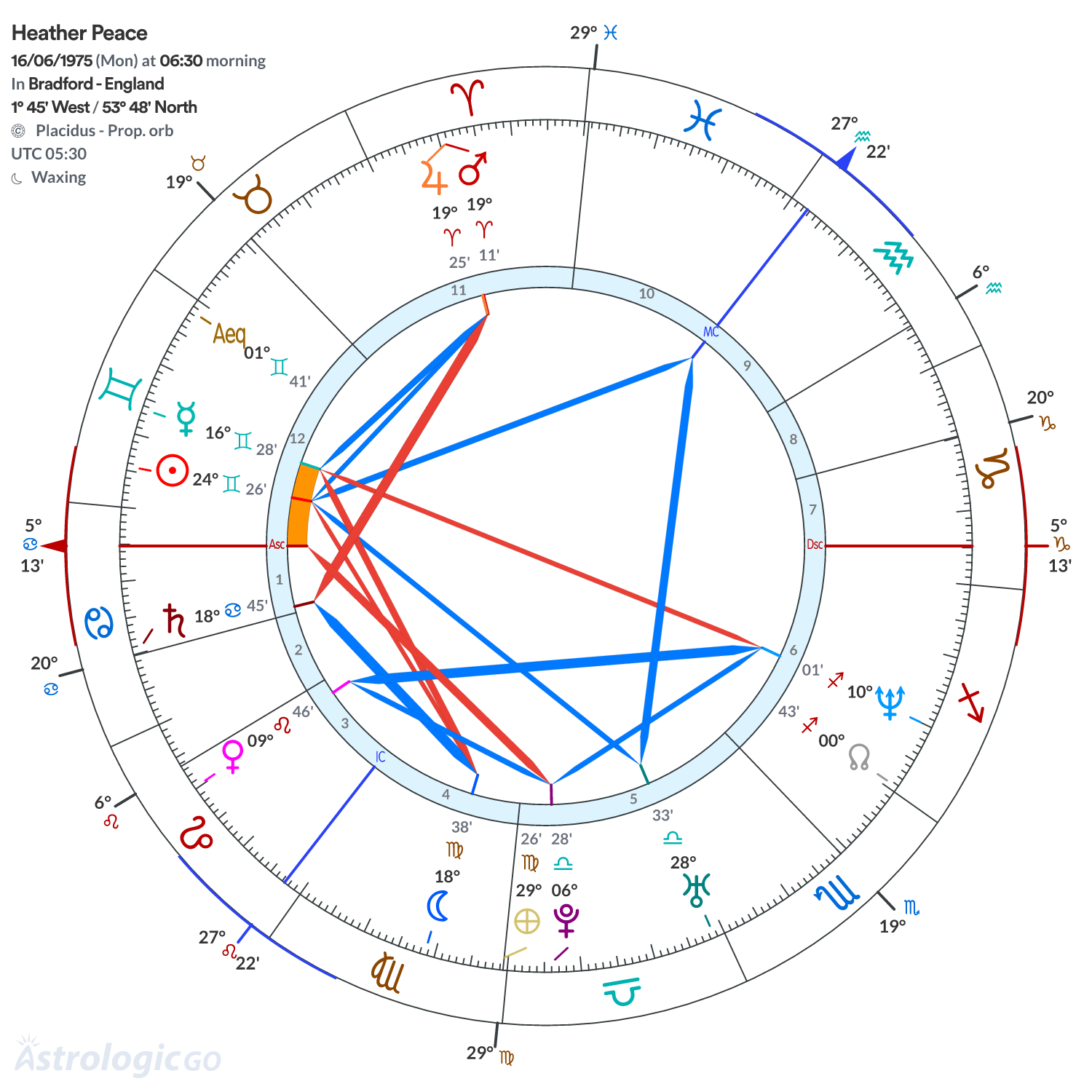 Chart wheel - Heather Peace