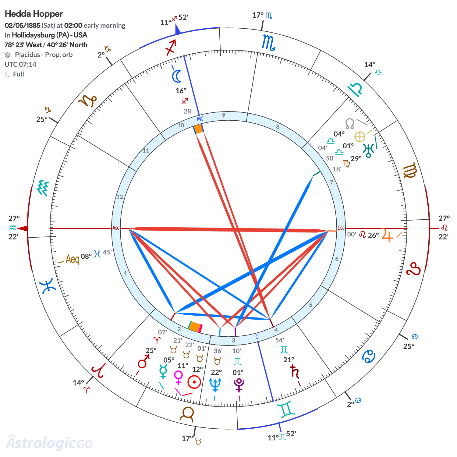 Chart wheel - Hedda Hopper