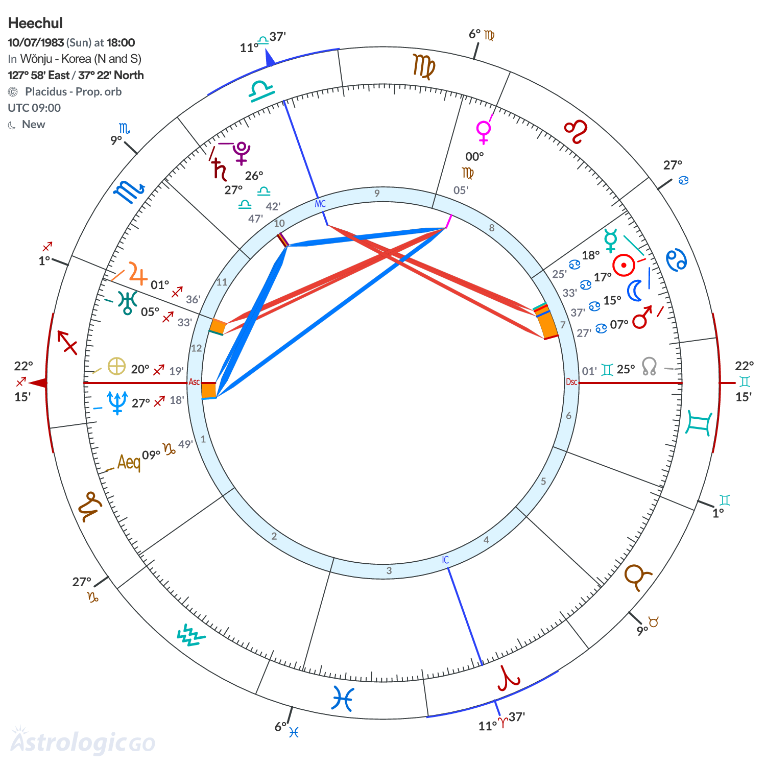 Chart wheel - Heechul