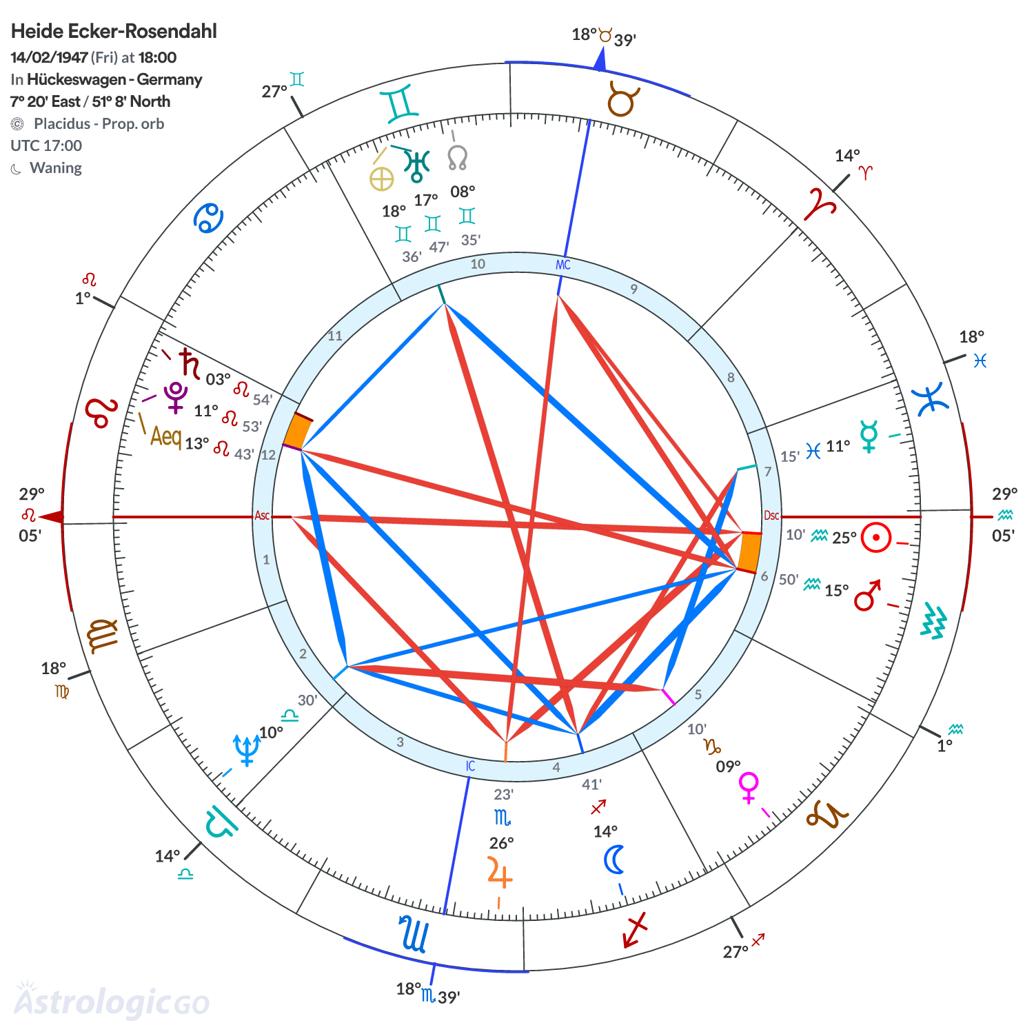 Chart wheel - Heide Ecker-Rosendahl