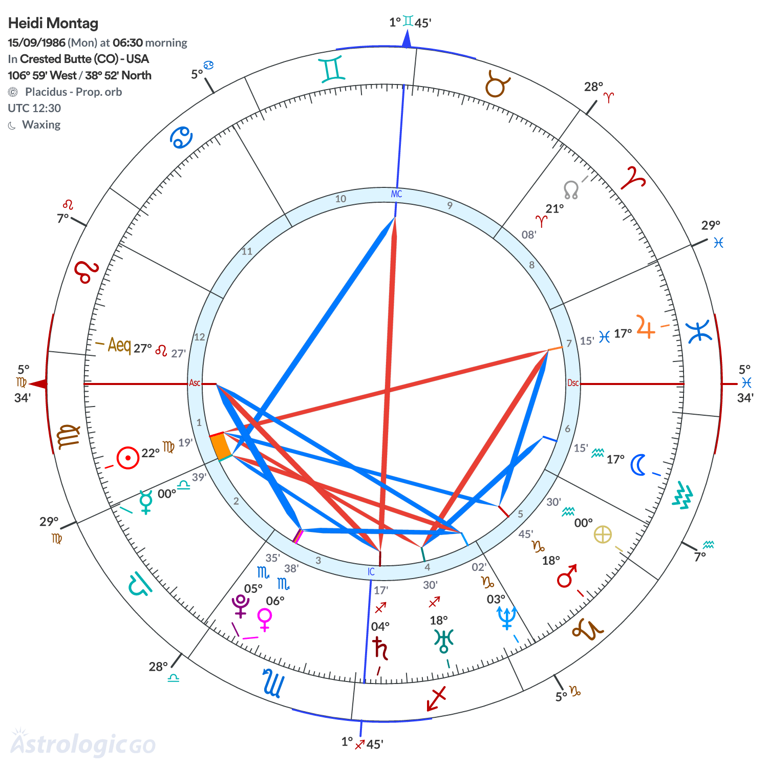 Chart wheel - Heidi Montag