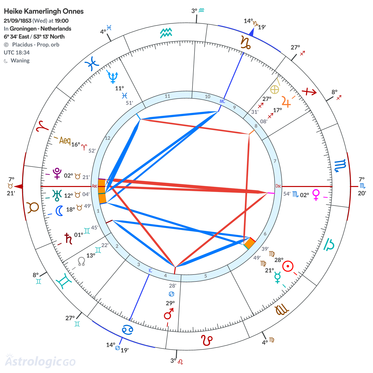 Chart wheel - Heike Kamerlingh Onnes