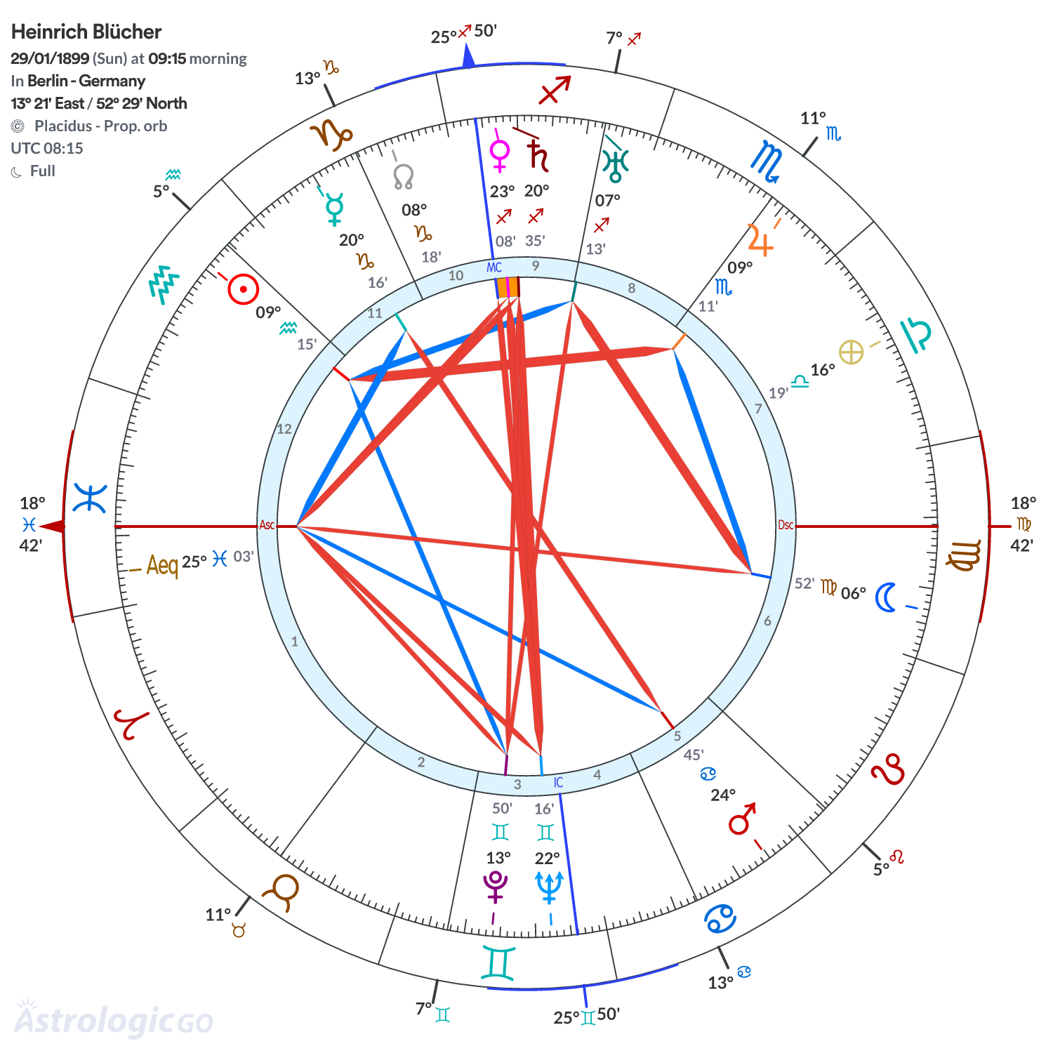 Chart wheel - Heinrich Blücher