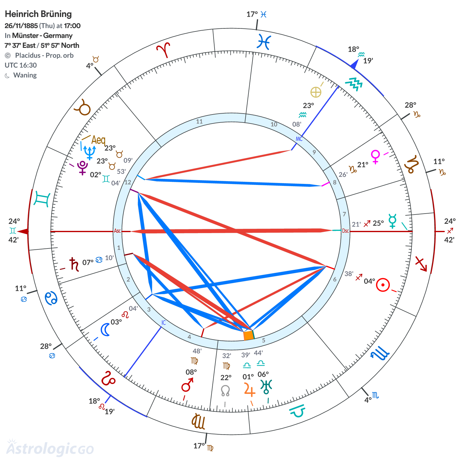 Chart wheel - Heinrich Brüning