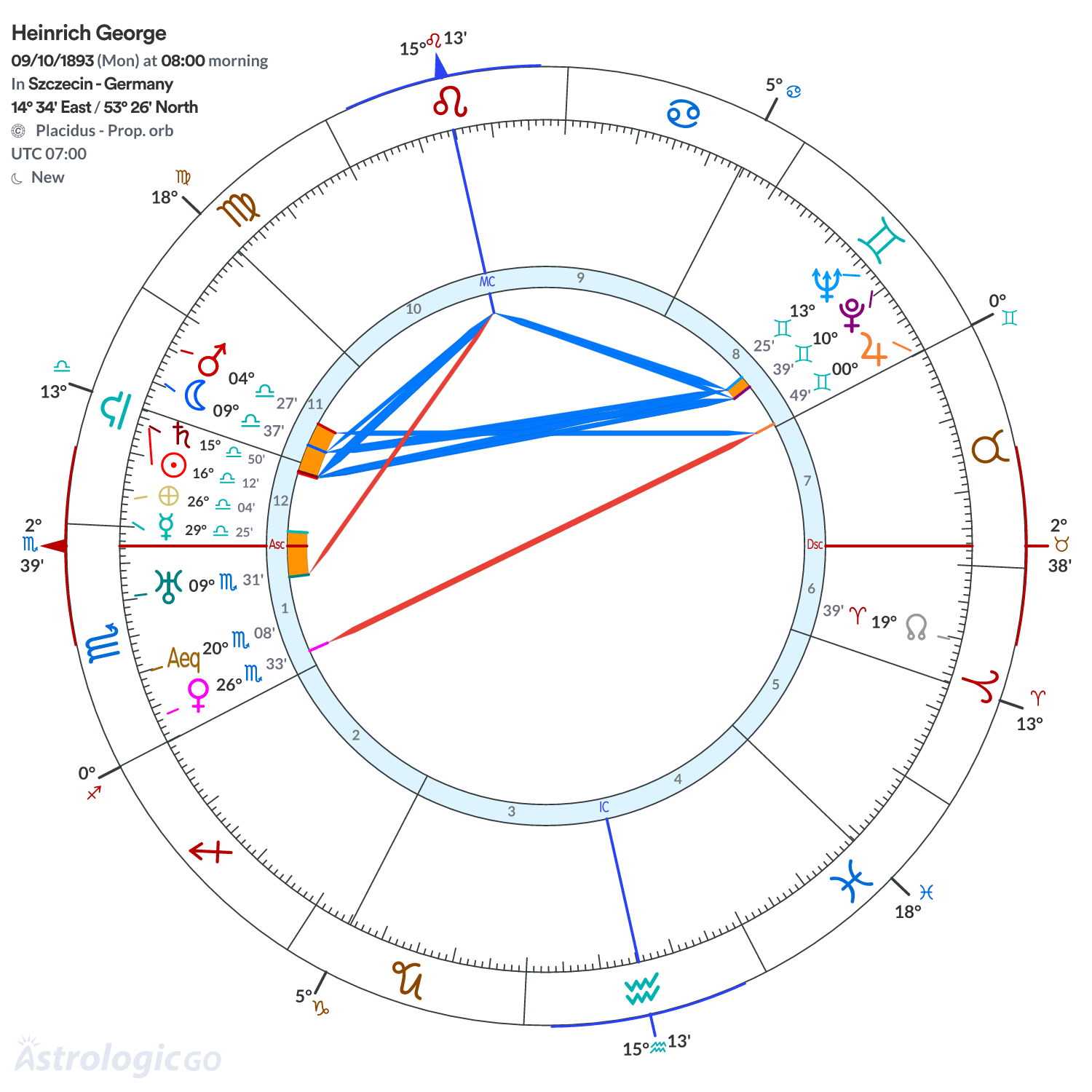 Chart wheel - Heinrich George